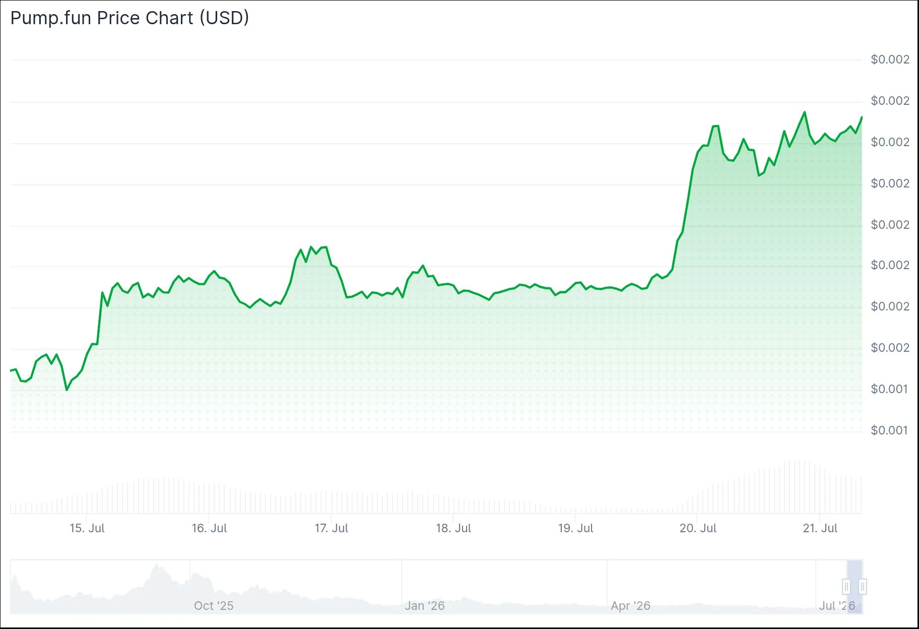 Pump.fun (PUMP) Token Rallies 30% After Crypto Influencer’s $1.5M Investment