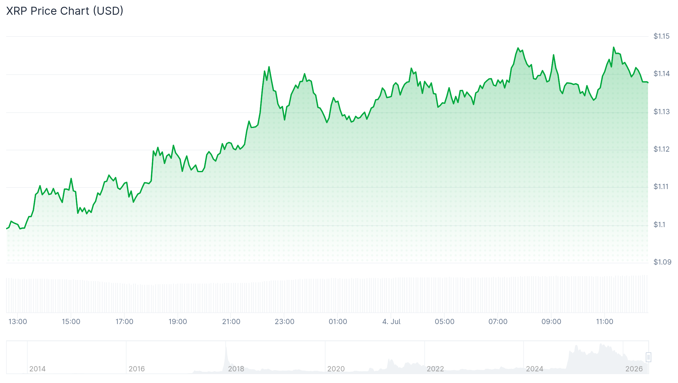 XRP Price Prediction Eyes $1.29 Neckline After Rebound