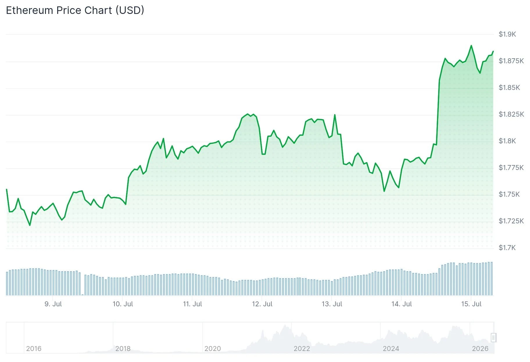 Ethereum (ETH) Rallies Past $1,800 After U.S. Inflation Data Softens — Eyes on $2,400