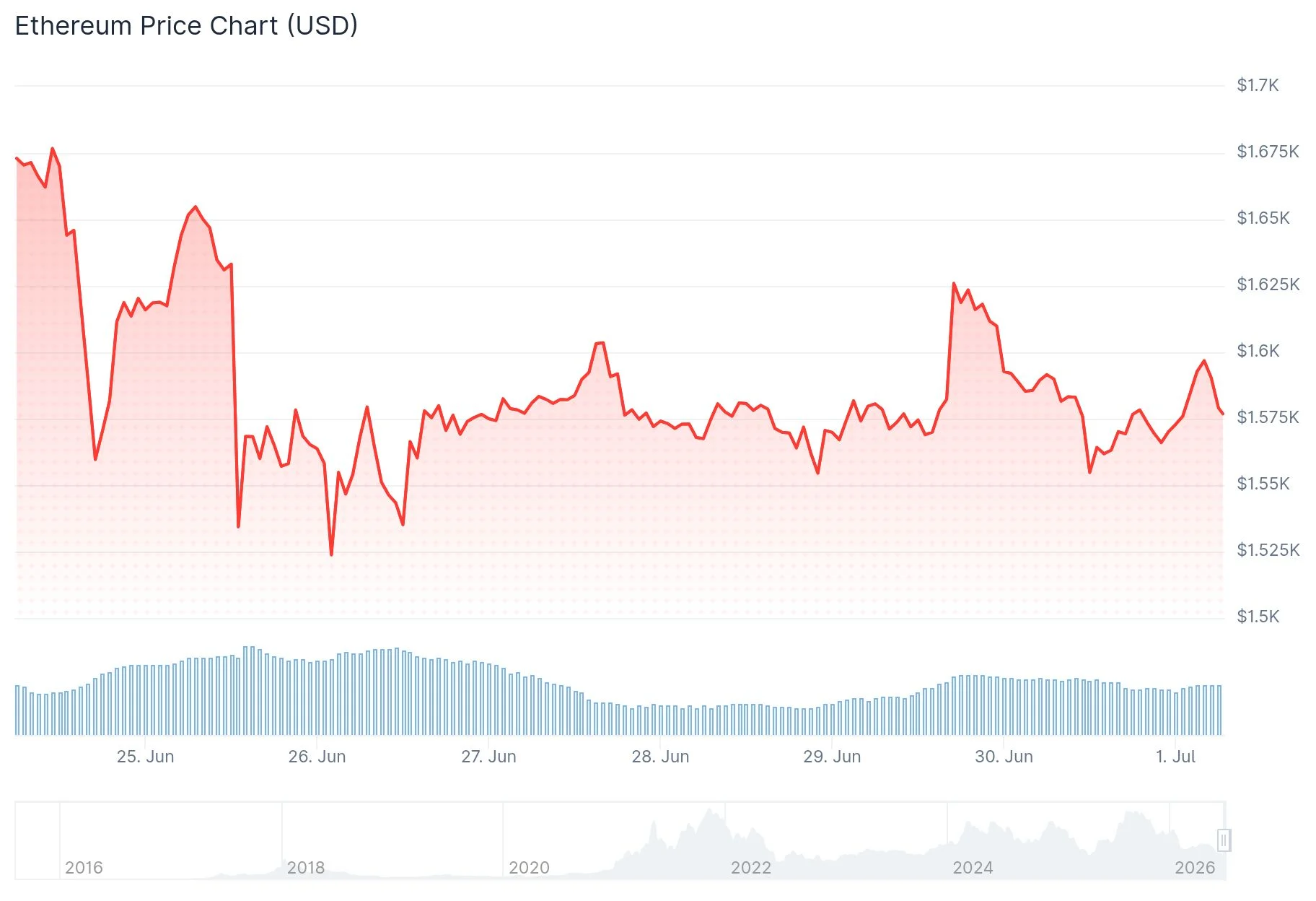 Ethereum (ETH) Hovers Near $1,560 as Kiyosaki’s Bold $95K Prediction Resurfaces