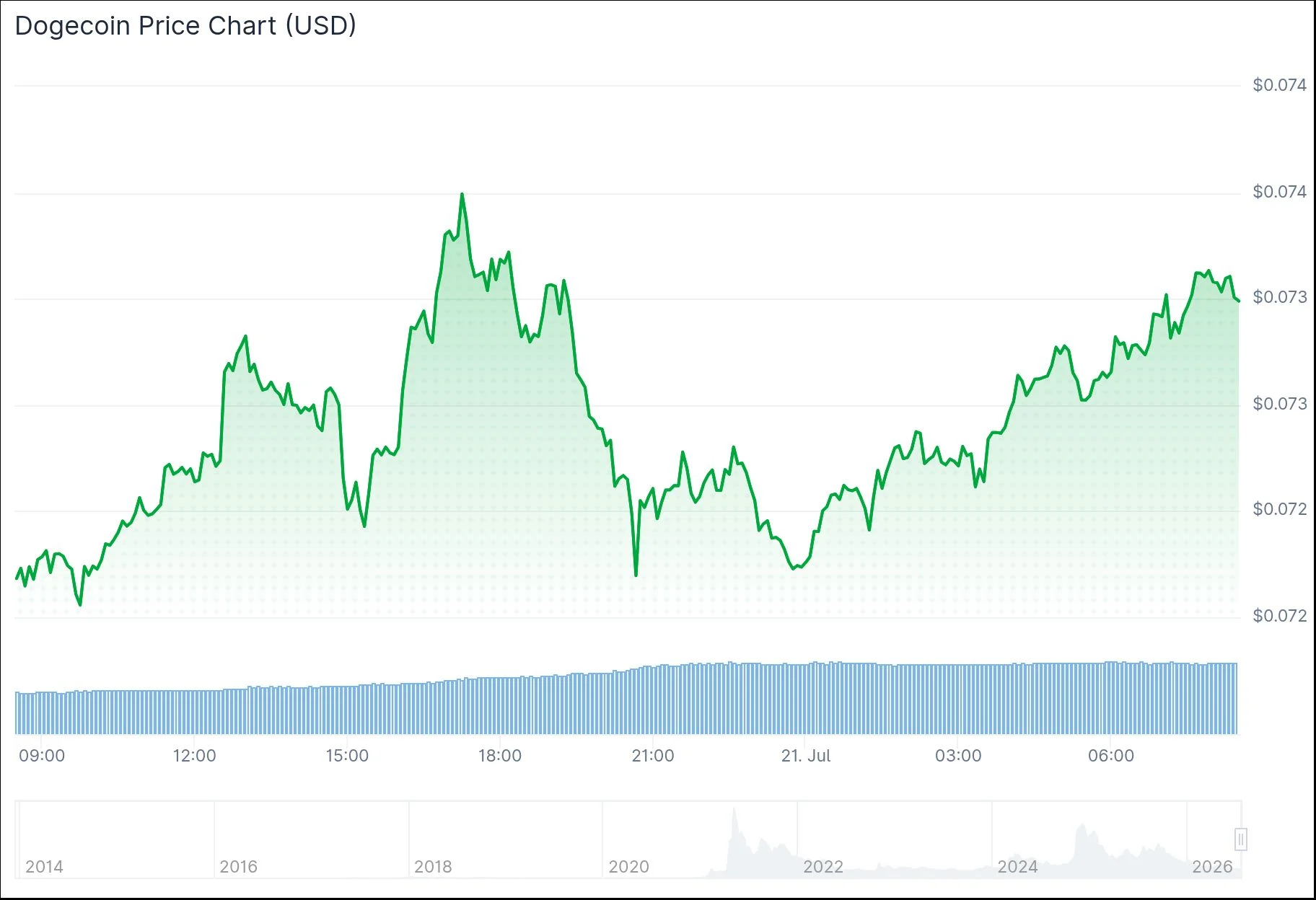 Dogecoin (DOGE) Price Surge Imminent? Whales Accumulate $14M as Open Interest Soars Past $1B