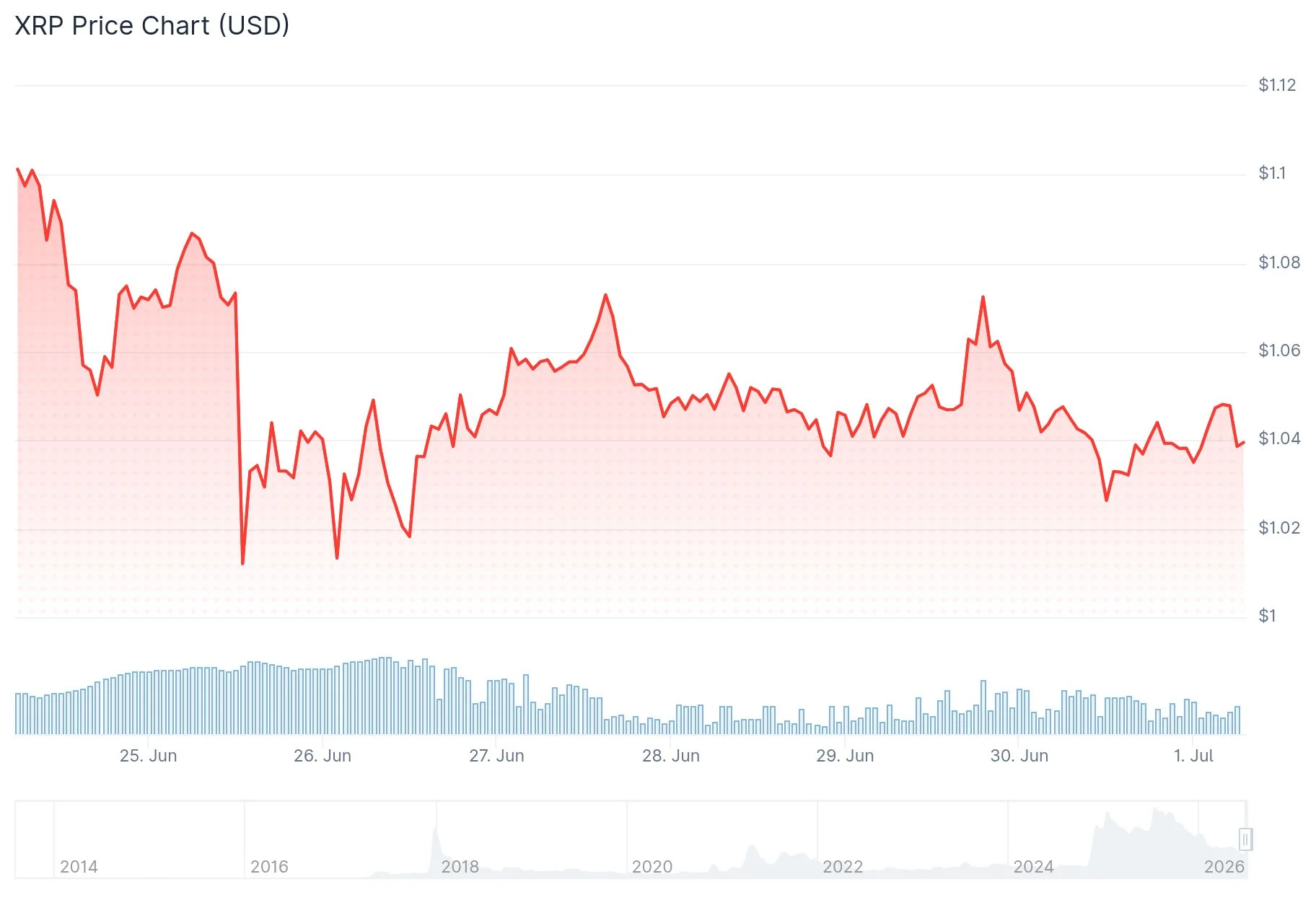 XRP Price Analysis: Critical $1 Support Level Under Pressure as July 2026 Approaches