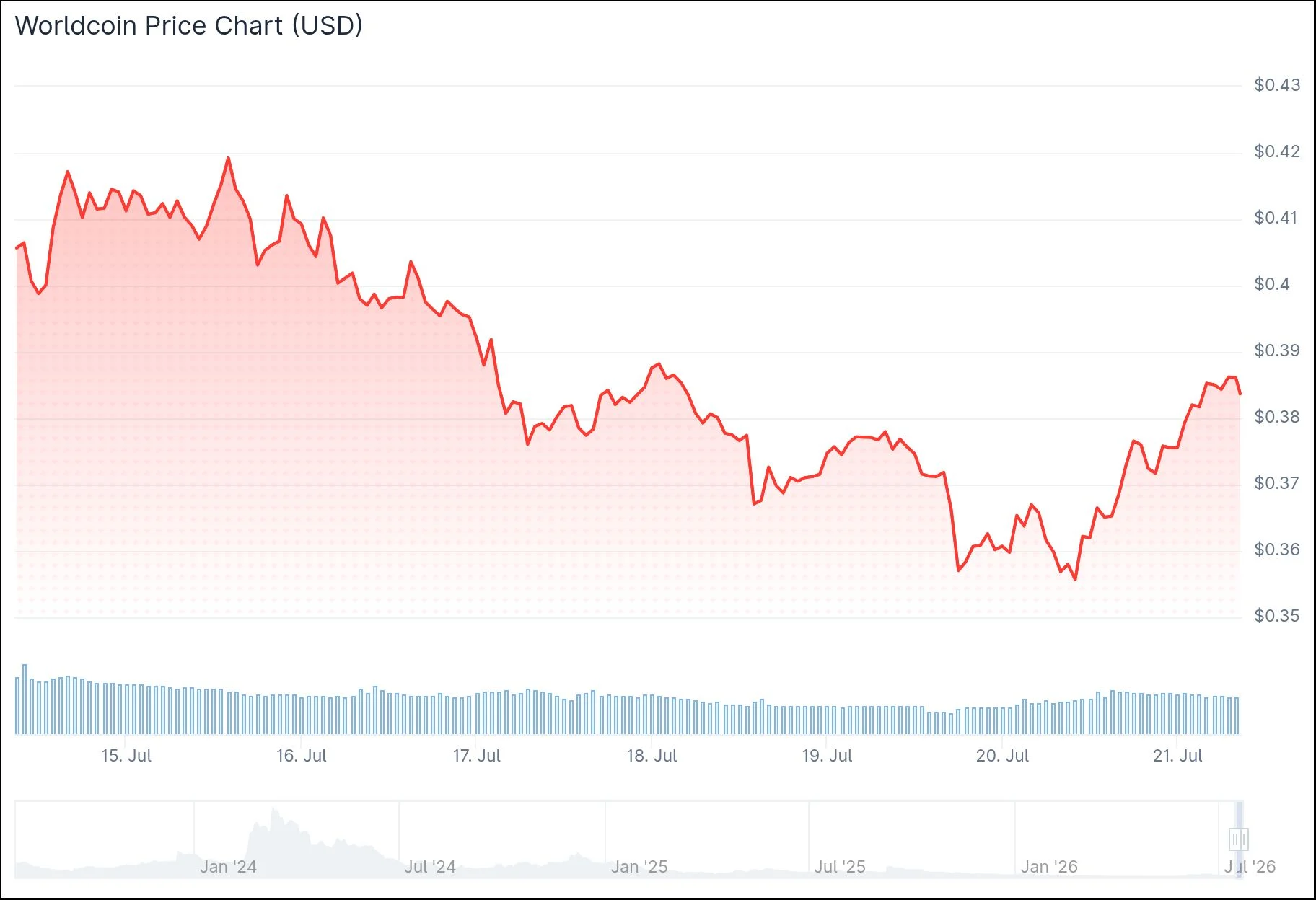 Worldcoin (WLD) Surges 4% Following Grayscale’s Landmark ETF Filing