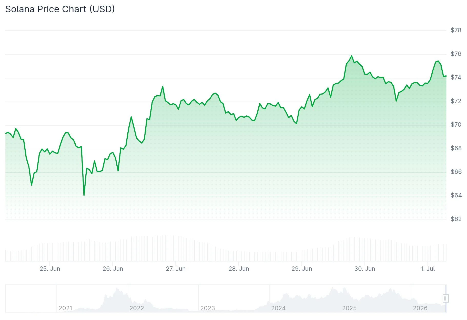 Solana (SOL) Price Eyes Triple-Digit Territory as Network Metrics Surge