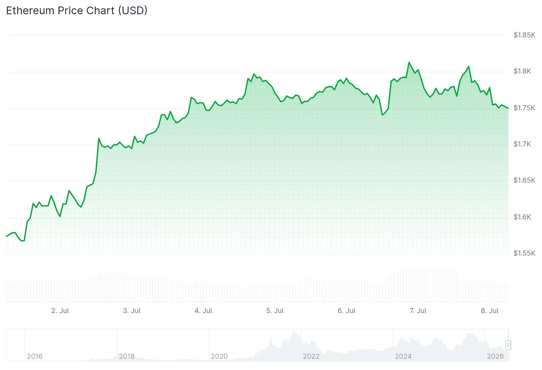 Ethereum (ETH) Price