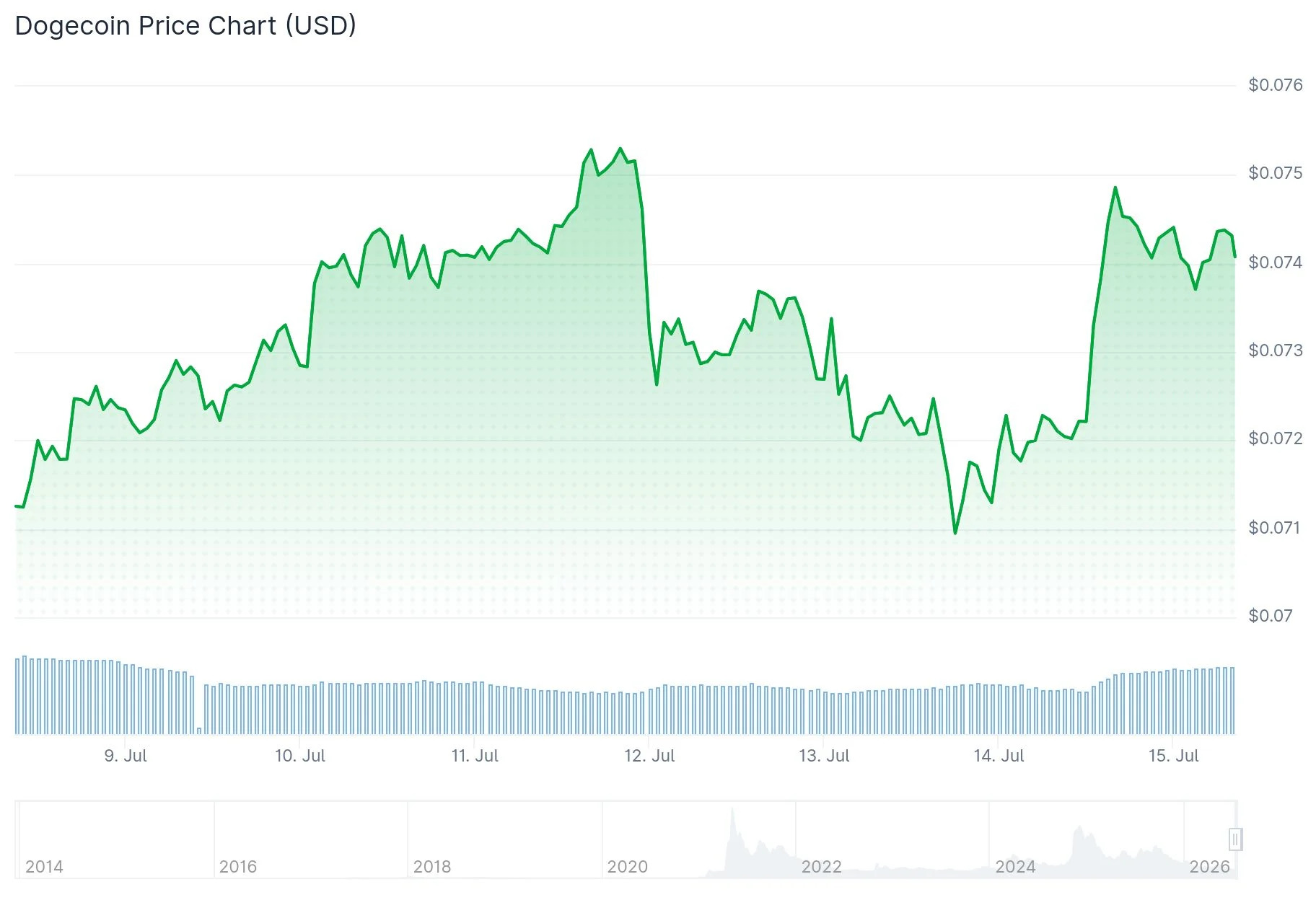 Dogecoin (DOGE) Plunges 73% From Peak as Binance Witnesses $1.2B Meme Coin Exodus