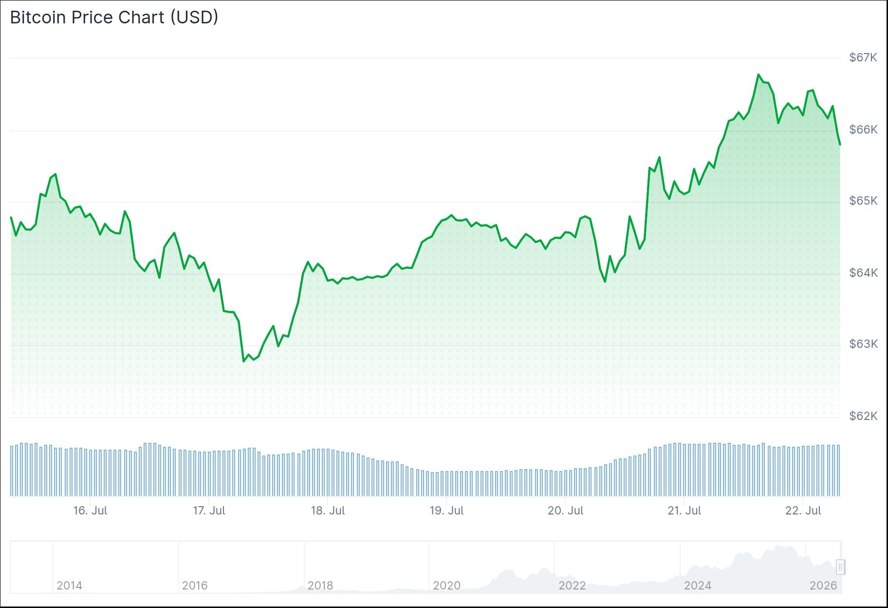 Bitcoin (BTC) Eyes $68,000 Resistance Despite Geopolitical Tensions and Tariff Announcements