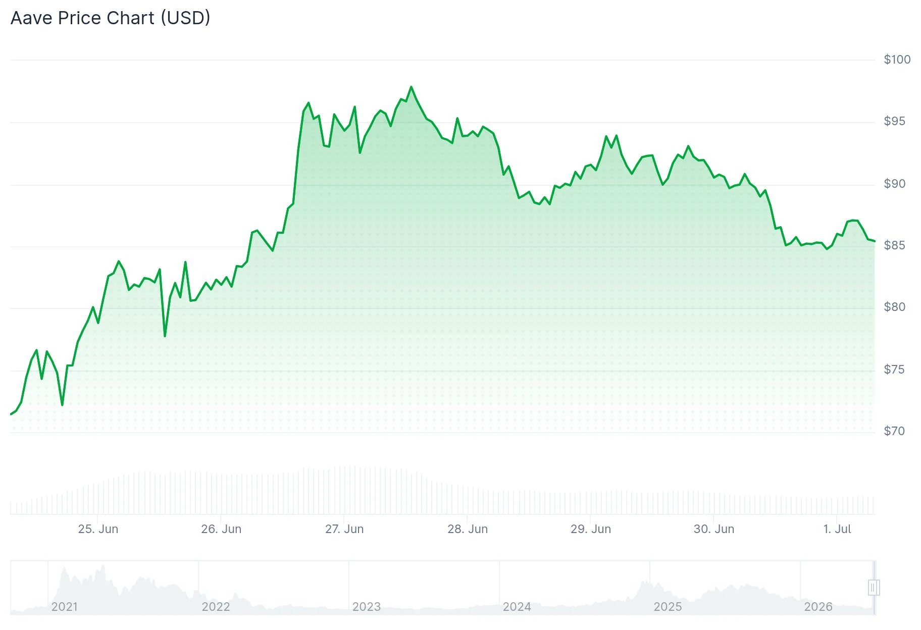Aave (AAVE) Price Prediction: Can DeFi’s Top Lender Hit $620 by 2031?