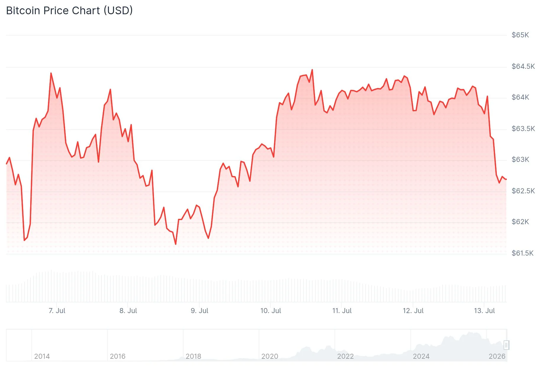Bitcoin (BTC) Whale Awakens: $188M Transfer After 7+ Years of Silence