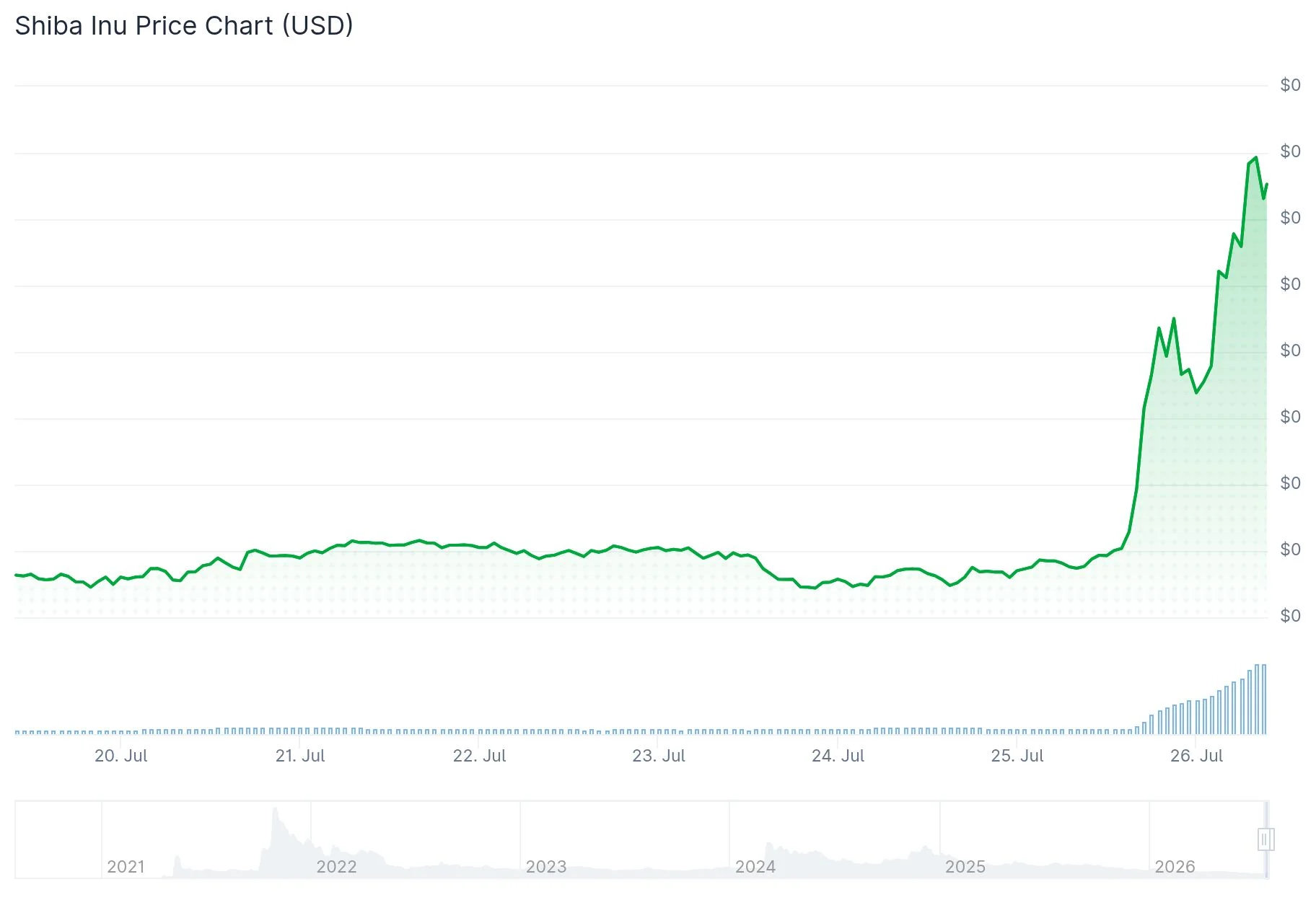 Shiba Inu (SHIB) Explodes 36% Higher in Weekend Rally Driven by Korean Markets and Whale Comeback