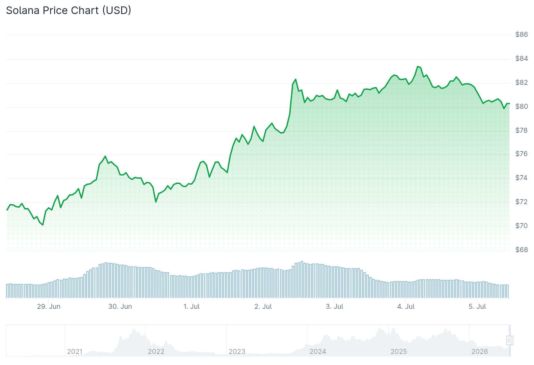 Solana (SOL) Price: Why SOL Could Be the Strongest Crypto Play for the Long Haul
