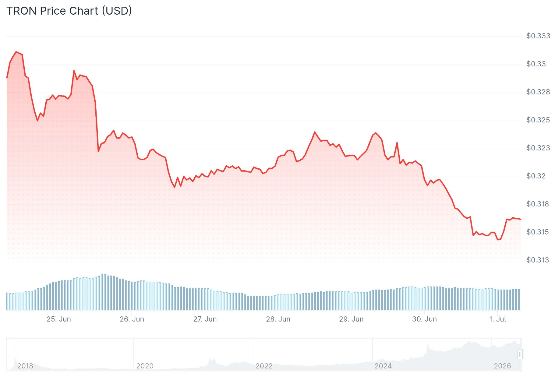 Tron (TRX) Network Activity Surges to Record Levels in June 2026