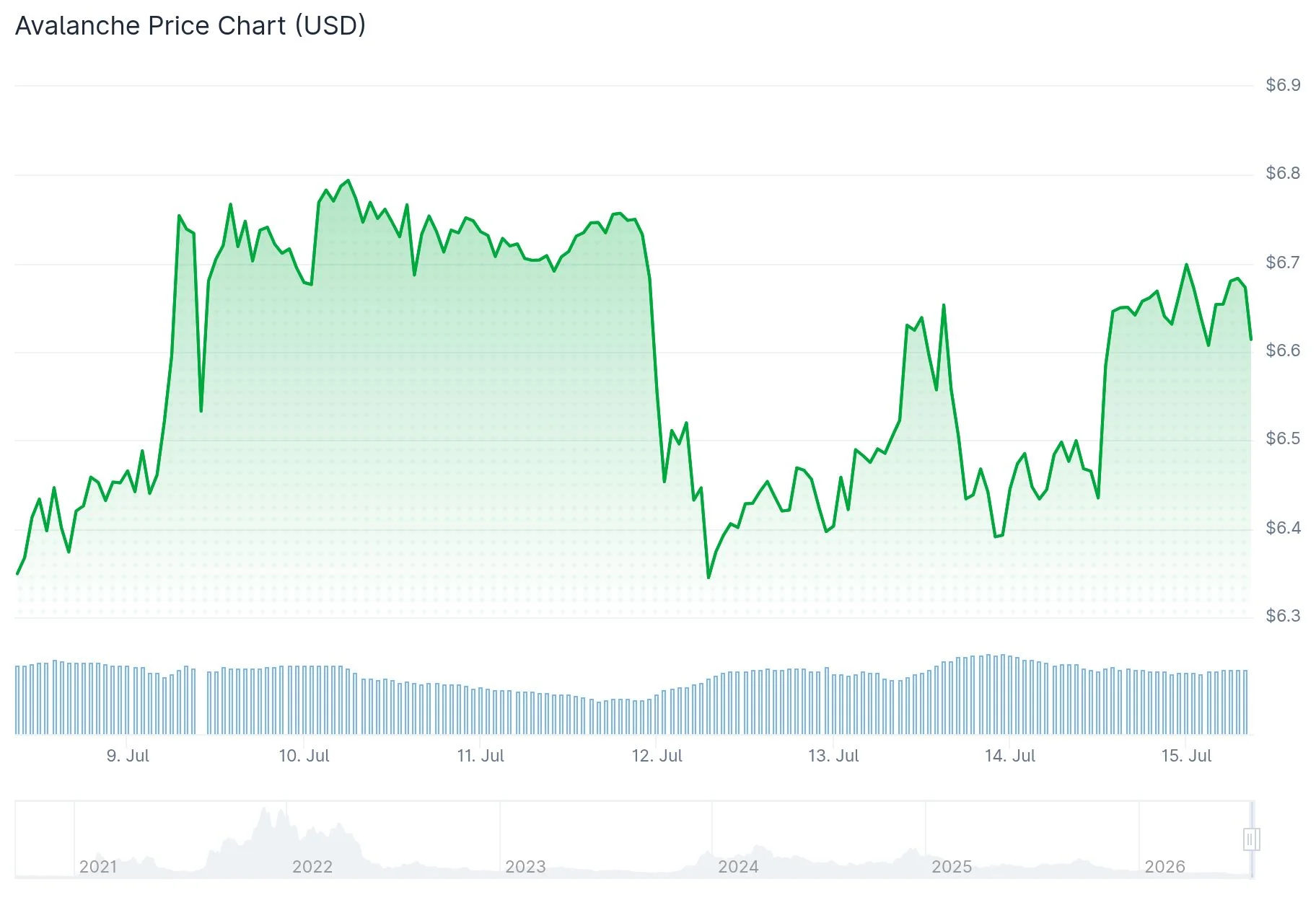 Avalanche (AVAX) Eyes Recovery as RWA Assets Surge Past $2.1 Billion