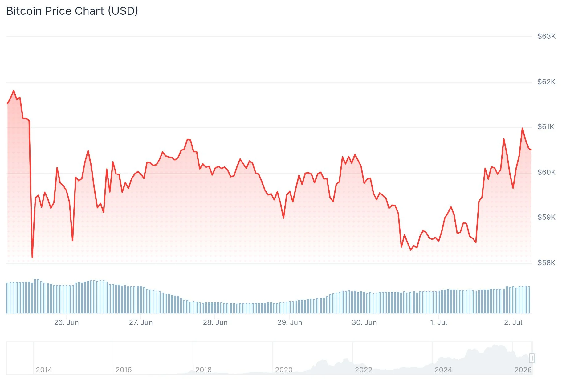 Bitcoin (BTC) Bounces Back Above $60K Following Fed Chair Warsh’s Inflation Comments
