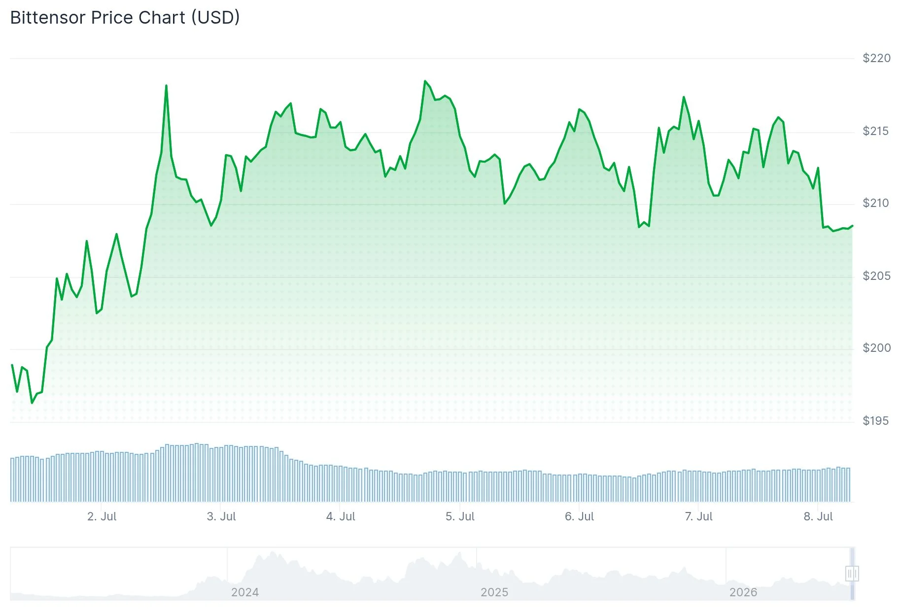 Bittensor (TAO) Price