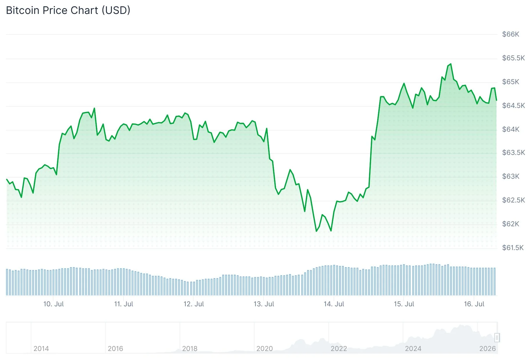 Bitcoin (BTC) Surges Past $65K as U.S. Inflation Data Softens — $70K Target in Sight