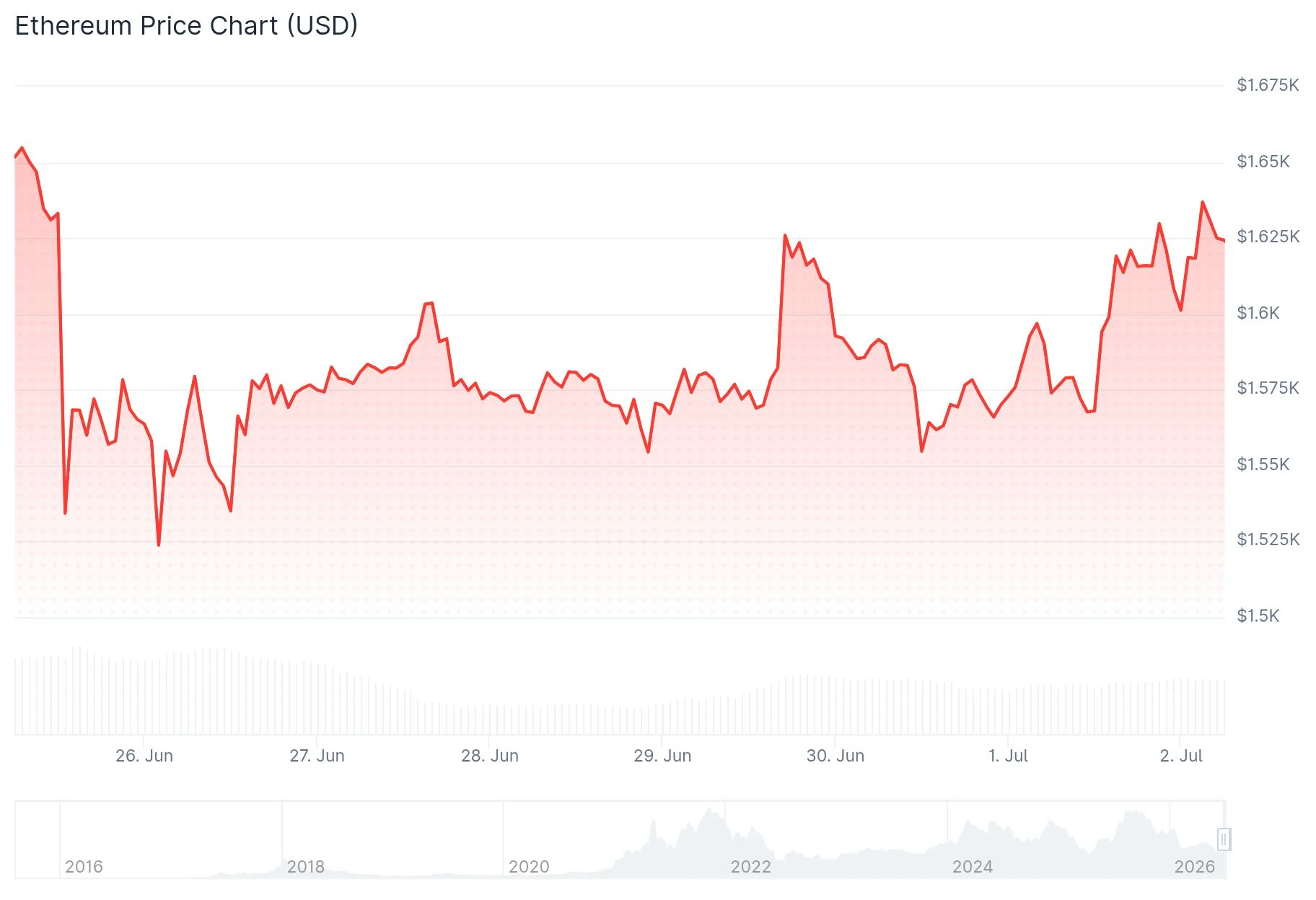 Ethereum (ETH) Price Analysis: New Institutional Push Amid Record Staking Activity