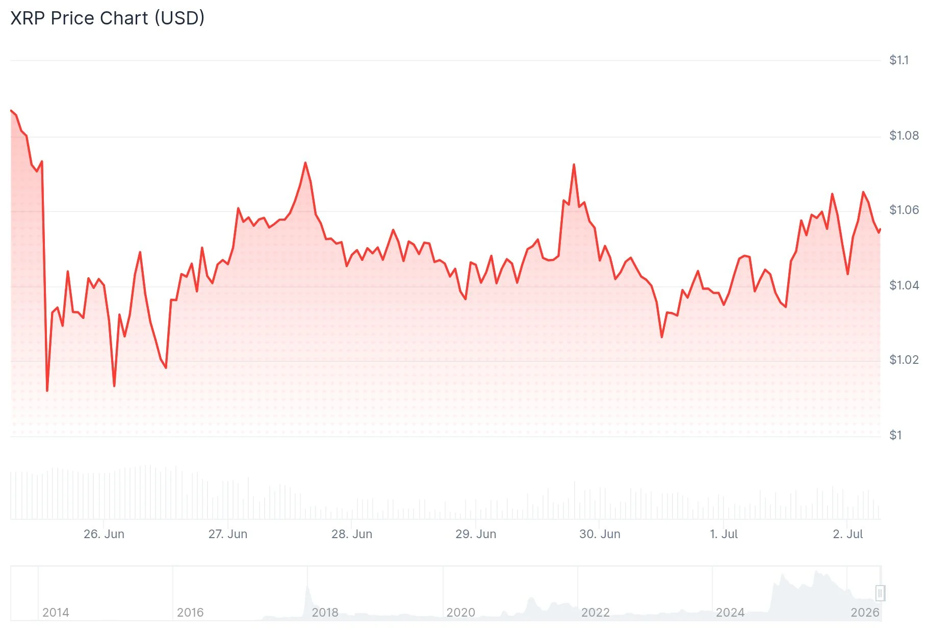 XRP (XRP) Long-Term Investment Analysis: What You Need to Know in 2026
