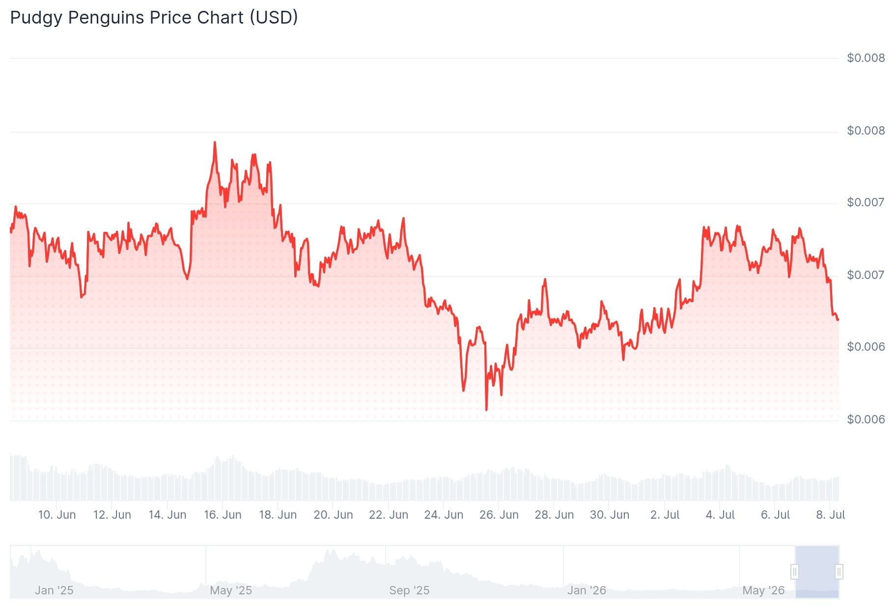 Pudgy Penguins (PENGU) Price