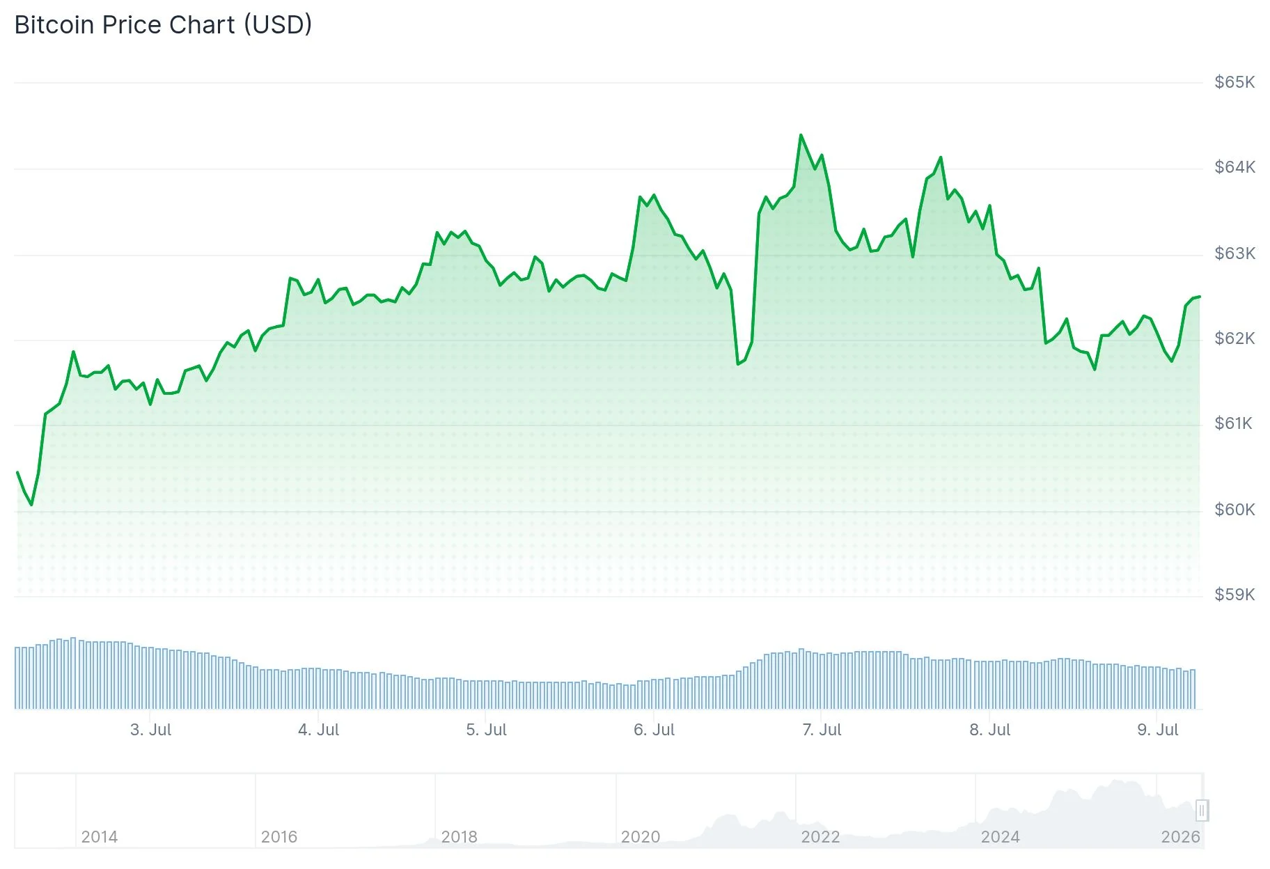 Bitcoin (BTC) Price