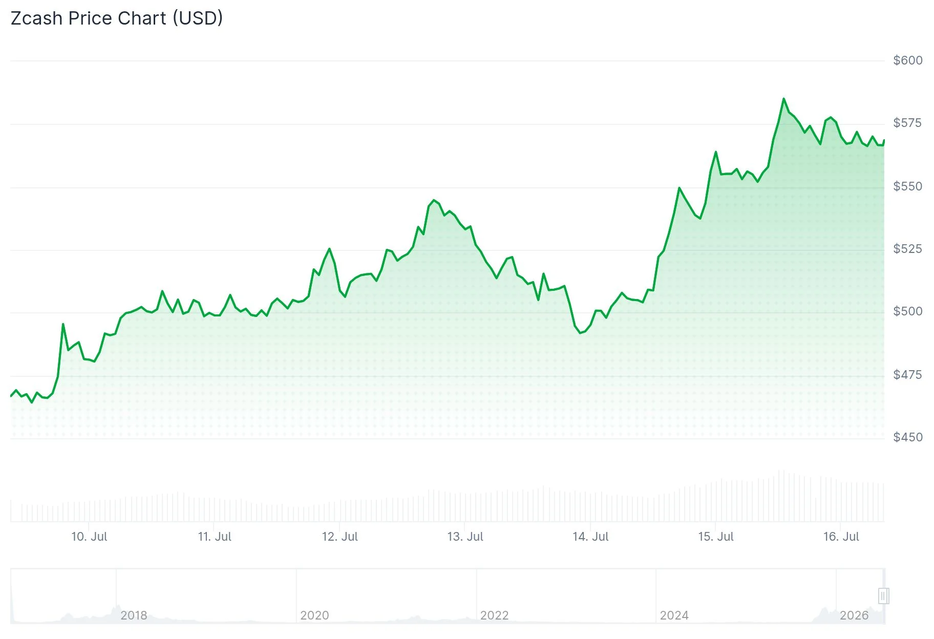 Zcash (ZEC) Surges 56% as Ironwood Upgrade Nears — Is $675 the Next Target?