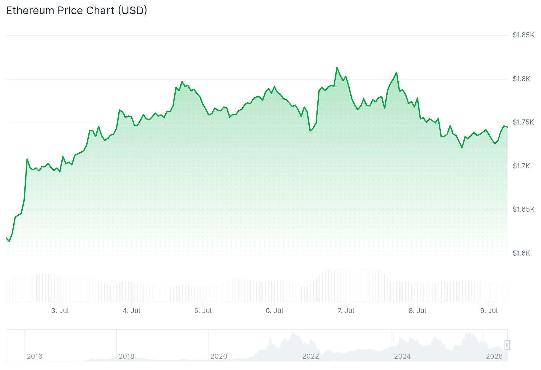 Ethereum (ETH) Price