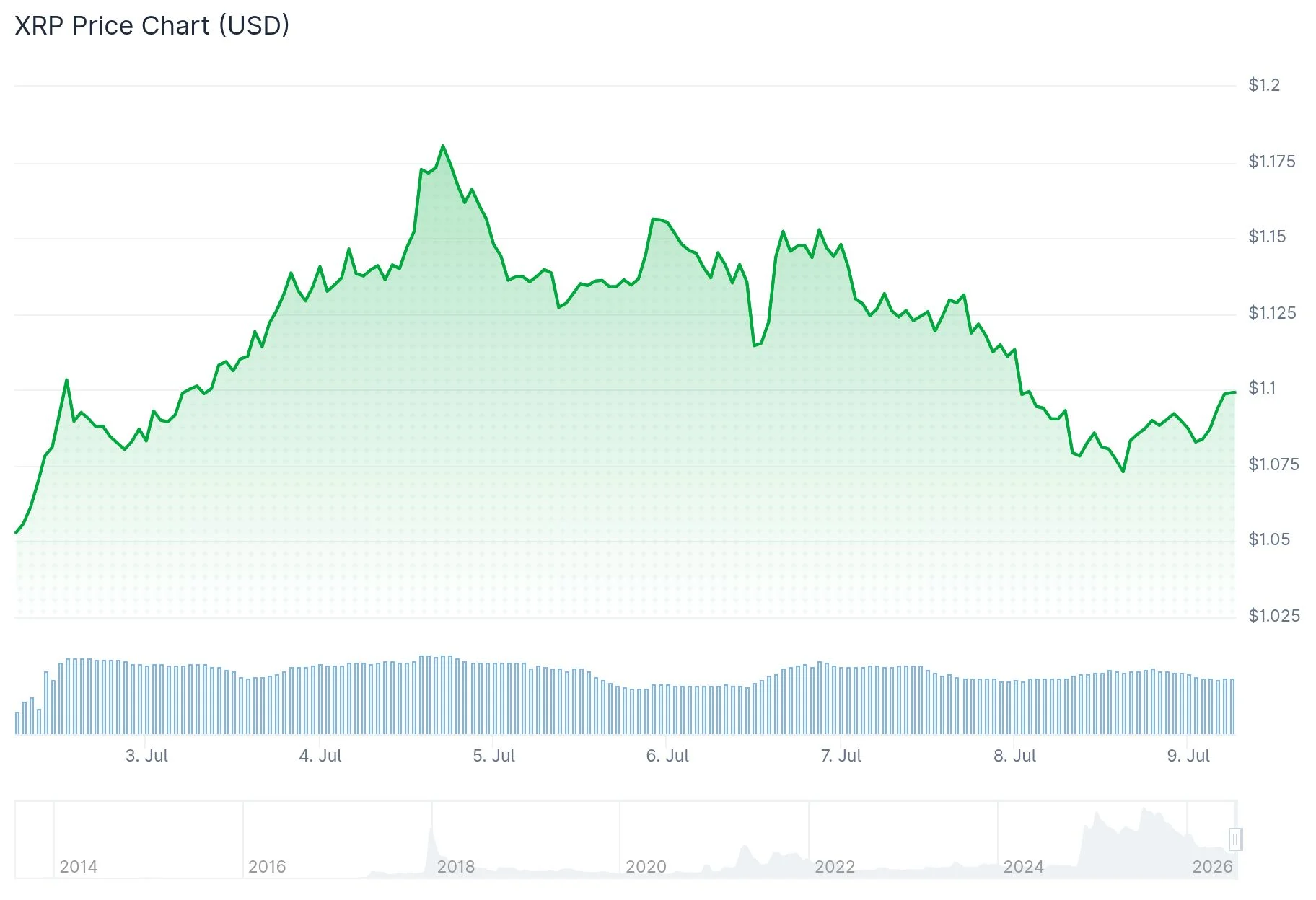 XRP (XRP) Tumbles 4% as Trump Terminates Iran Ceasefire Agreement