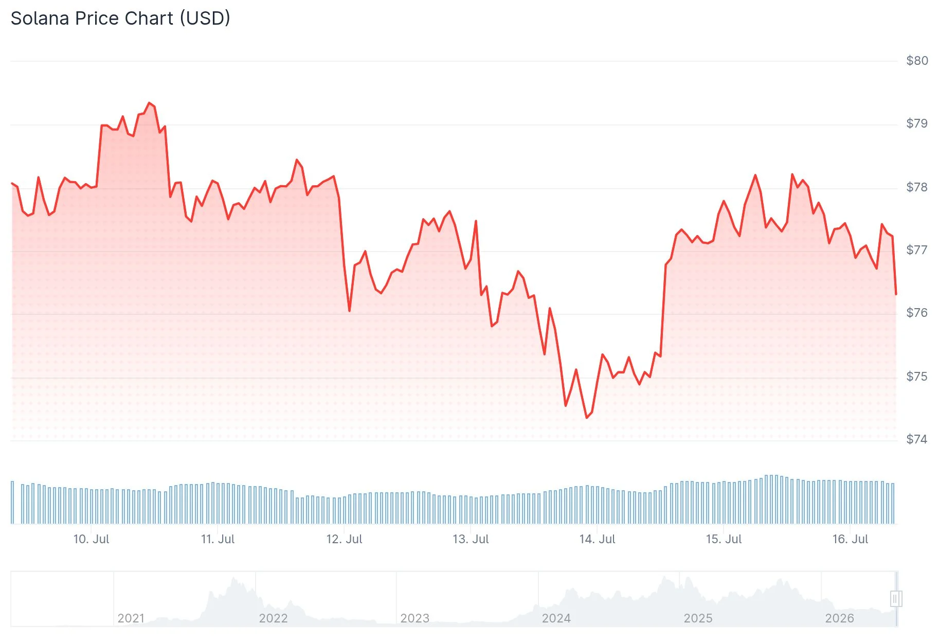 Solana (SOL) Price: First SuperTrend Buy Signal Since October Sparks Rally Hopes