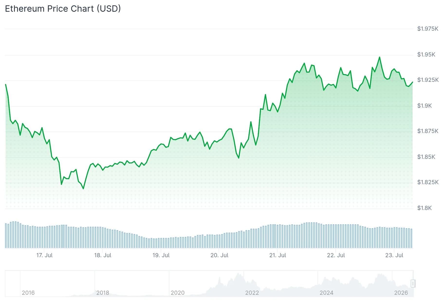 Ethereum (ETH) Price Surges Past $1,900 as 11-Month Bitcoin Downtrend Ends