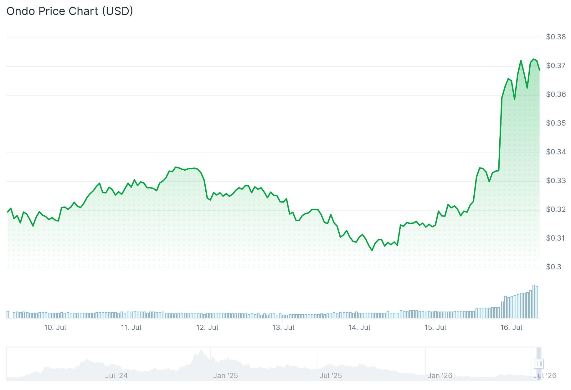 Ondo (ONDO) Token Rallies 5% on Major DTCC Tokenization Partnership