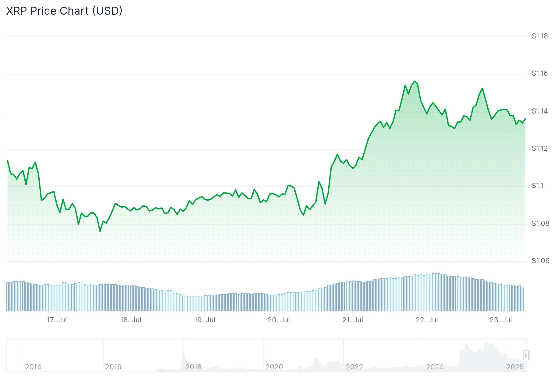 XRP Bulls Eye $1.30 Breakthrough as Whale Accumulation and ETF Momentum Build