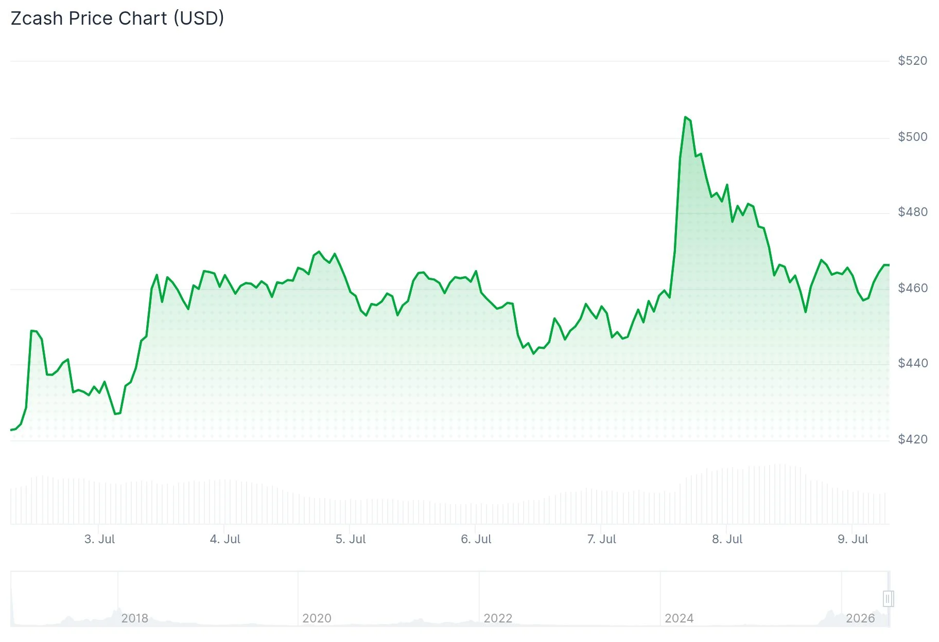 Zcash (ZEC) Retreats From $505 Peak: What’s Next After the Pullback?