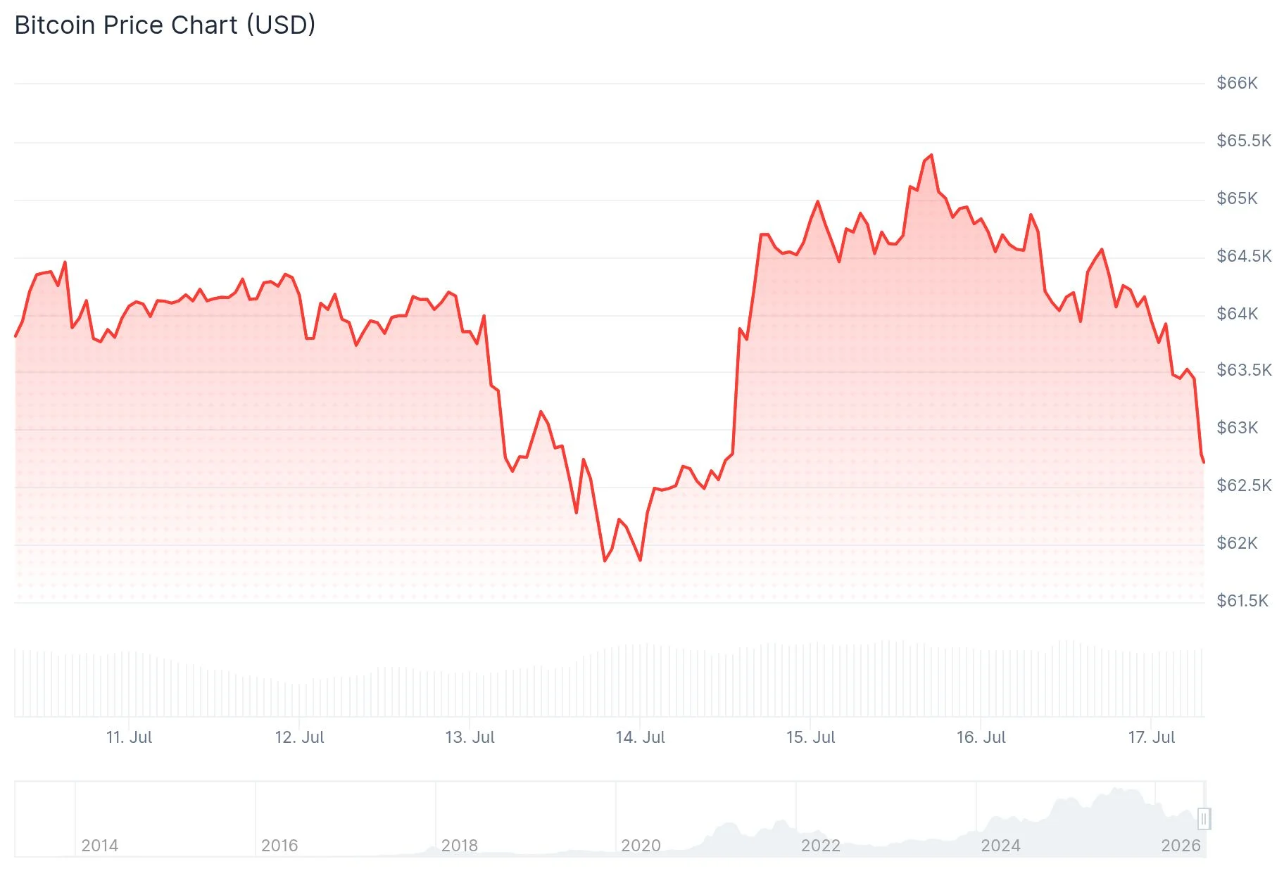 Bitcoin (BTC) Price