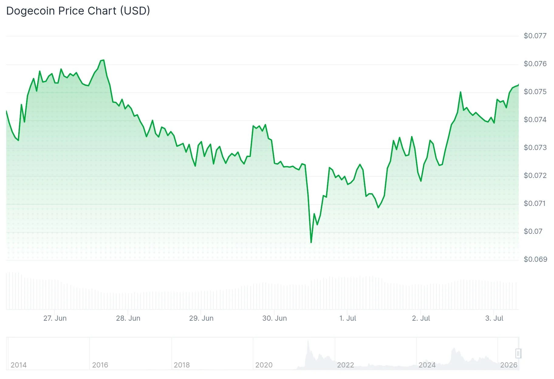 Dogecoin (DOGE) Price Analysis: July’s Historical Performance Reveals Challenging Pattern