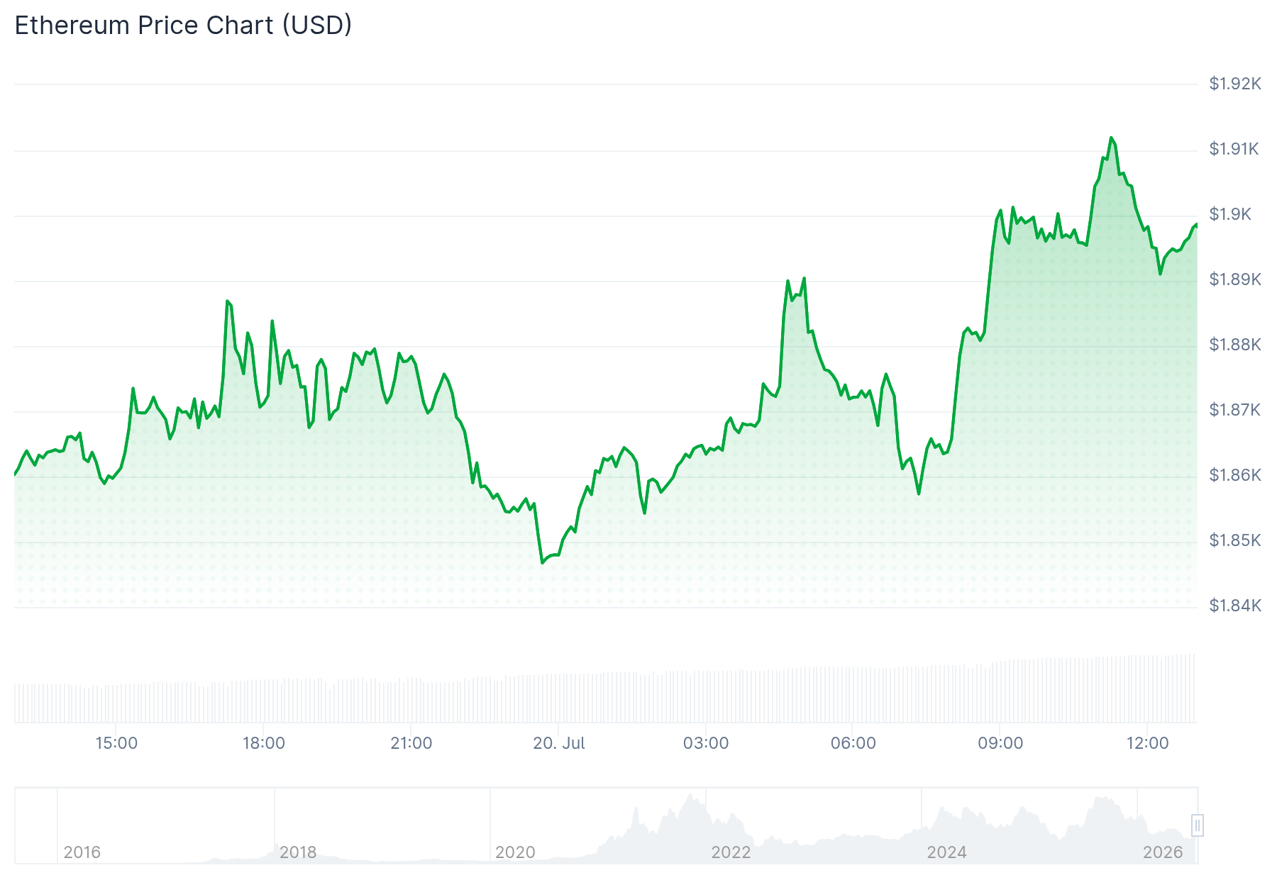 Ethereum Whale Activity Hits Five-Year High as ETH Nears $1,900