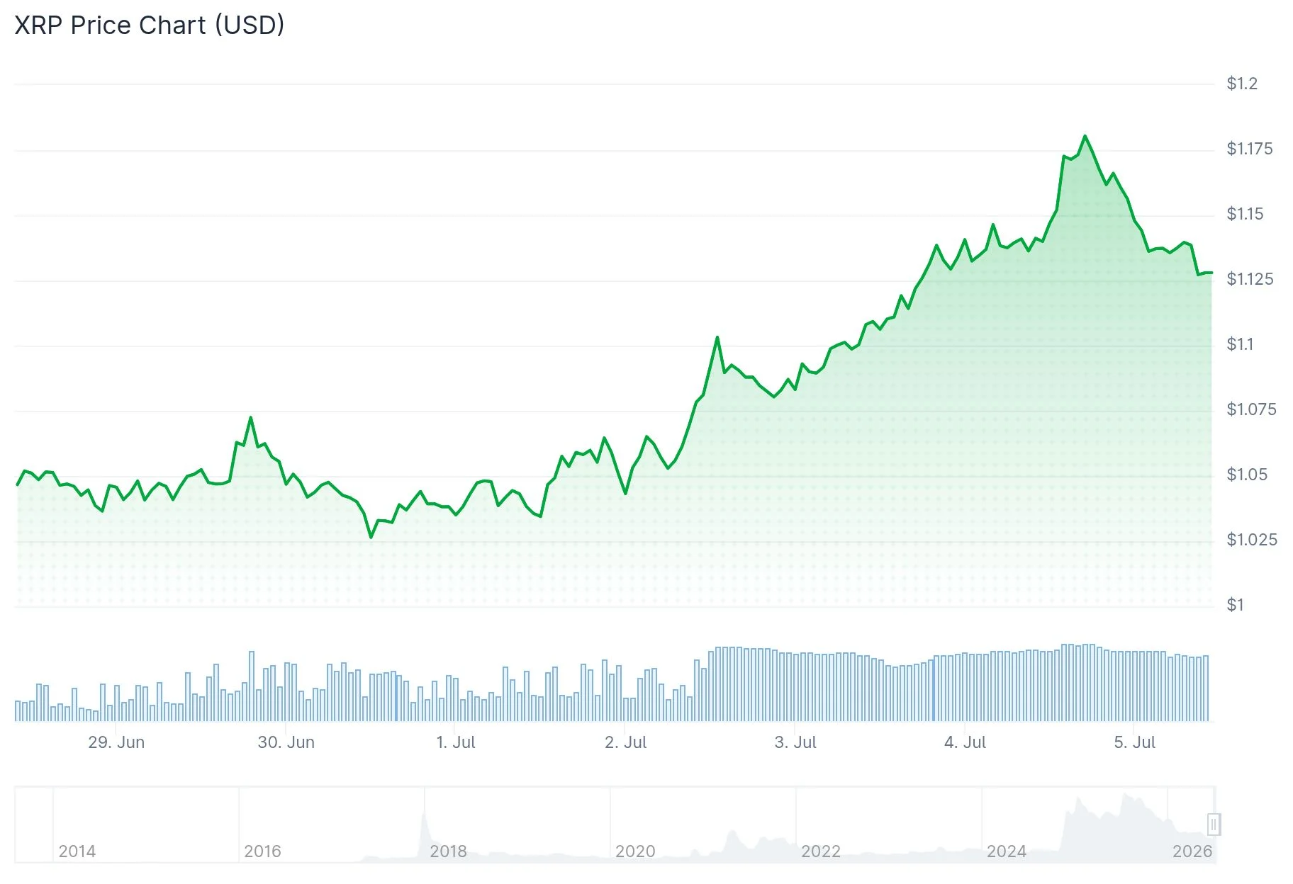 XRP Surges Over 13% in Early July Amid Regulatory Progress and Strong ETF Demand