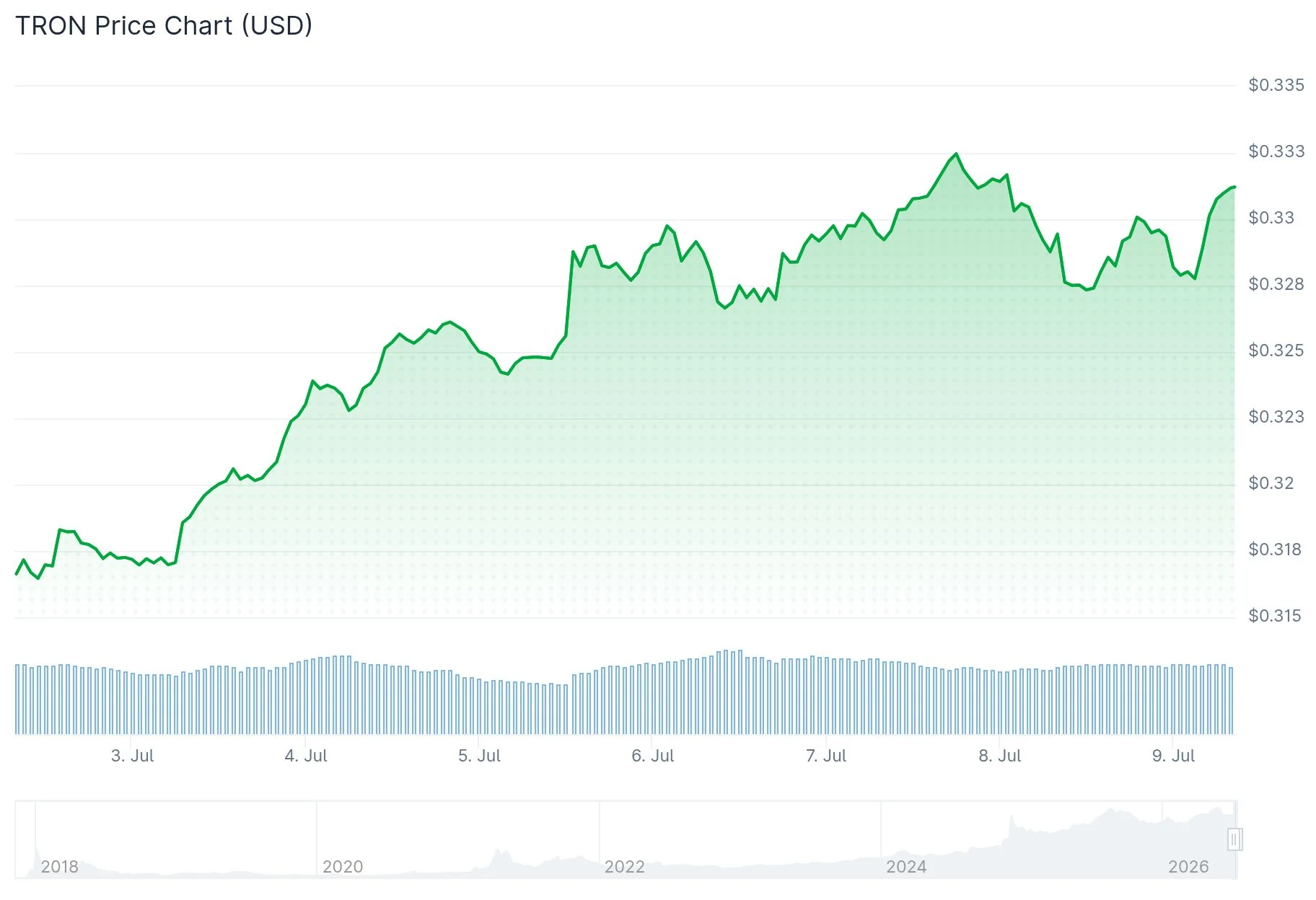 TRON (TRX) Maintains Critical Support Level While Network Accounts Exceed 392 Million