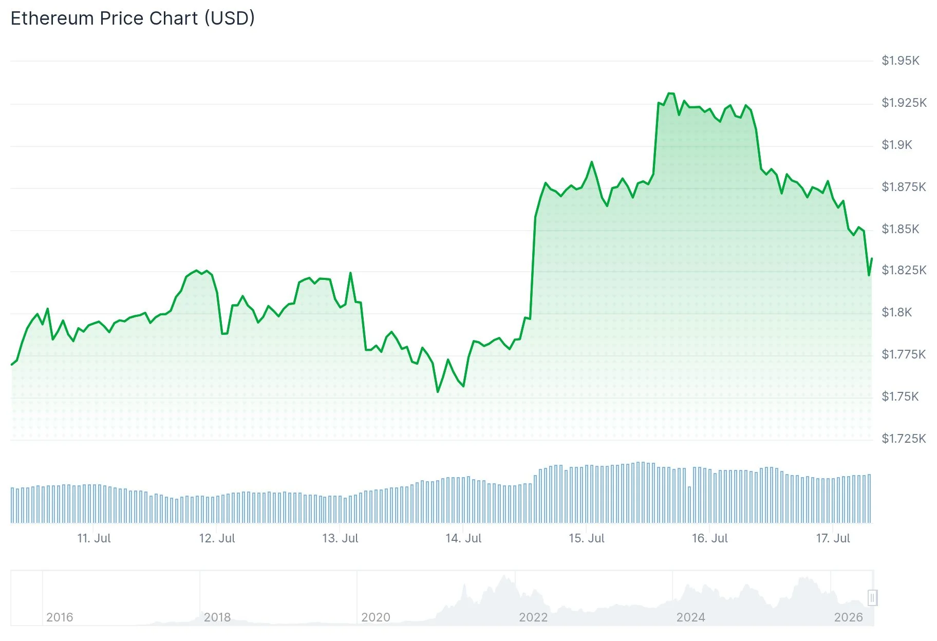 Ethereum (ETH) Price: Massive Whale Accumulation Signals $2,000 Breakout Ahead