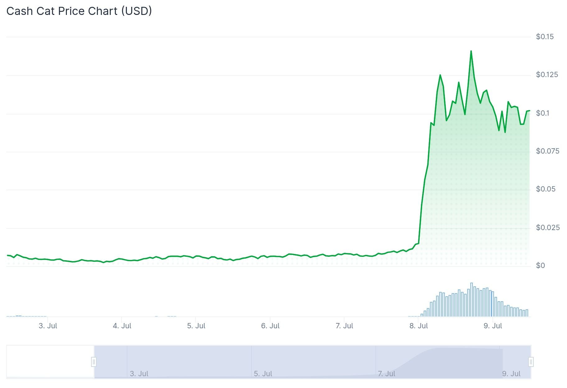 CASHCAT Price