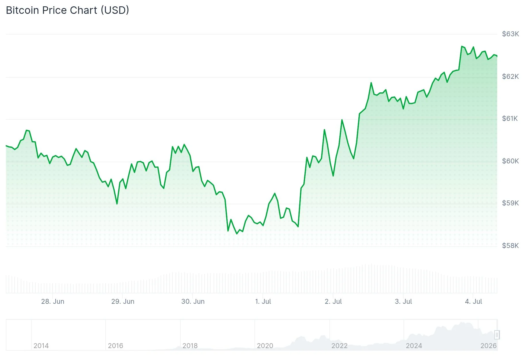 Bitcoin (BTC) Surges Past $62K as ETF Inflows Return After 10-Day Drought
