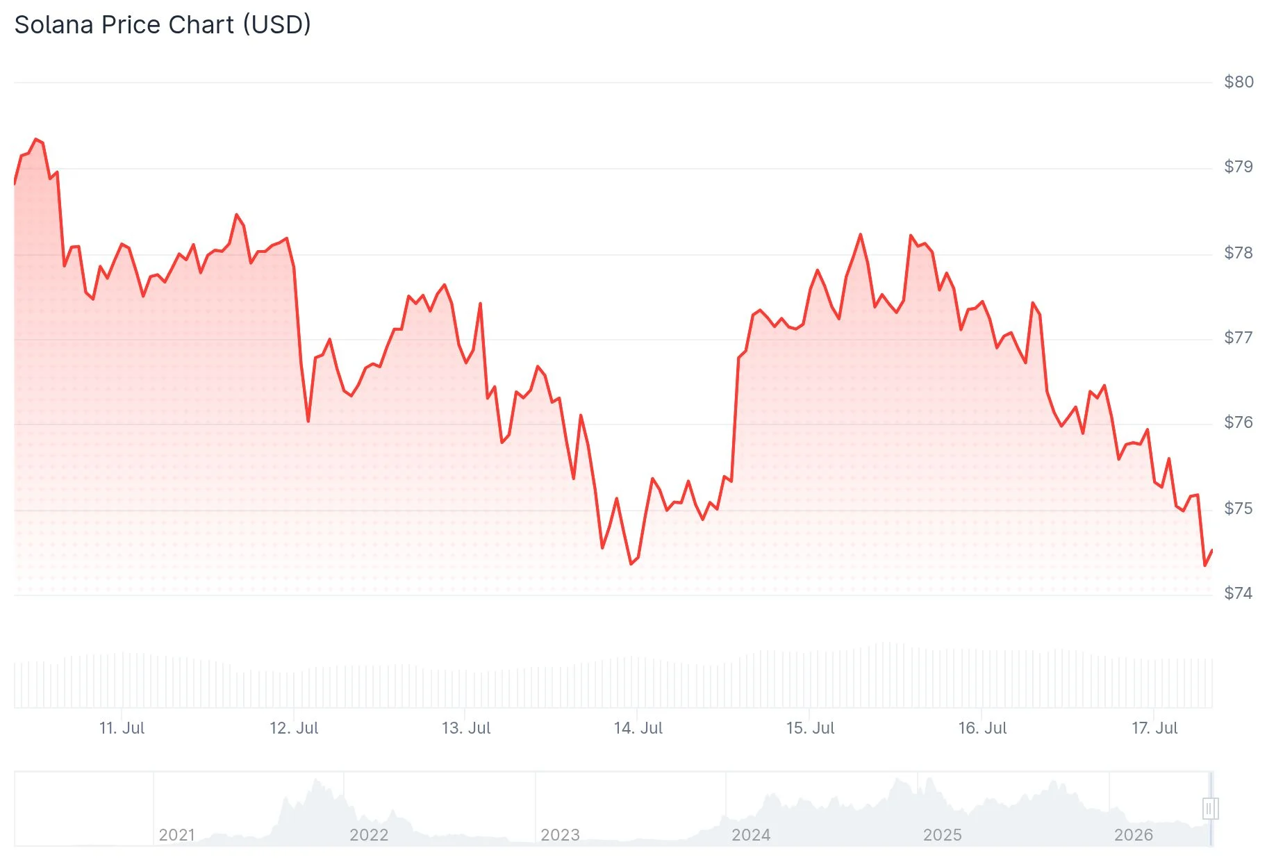Top Altcoins to Watch for the Upcoming Bull Market: SOL, LINK, and ONDO Analysis