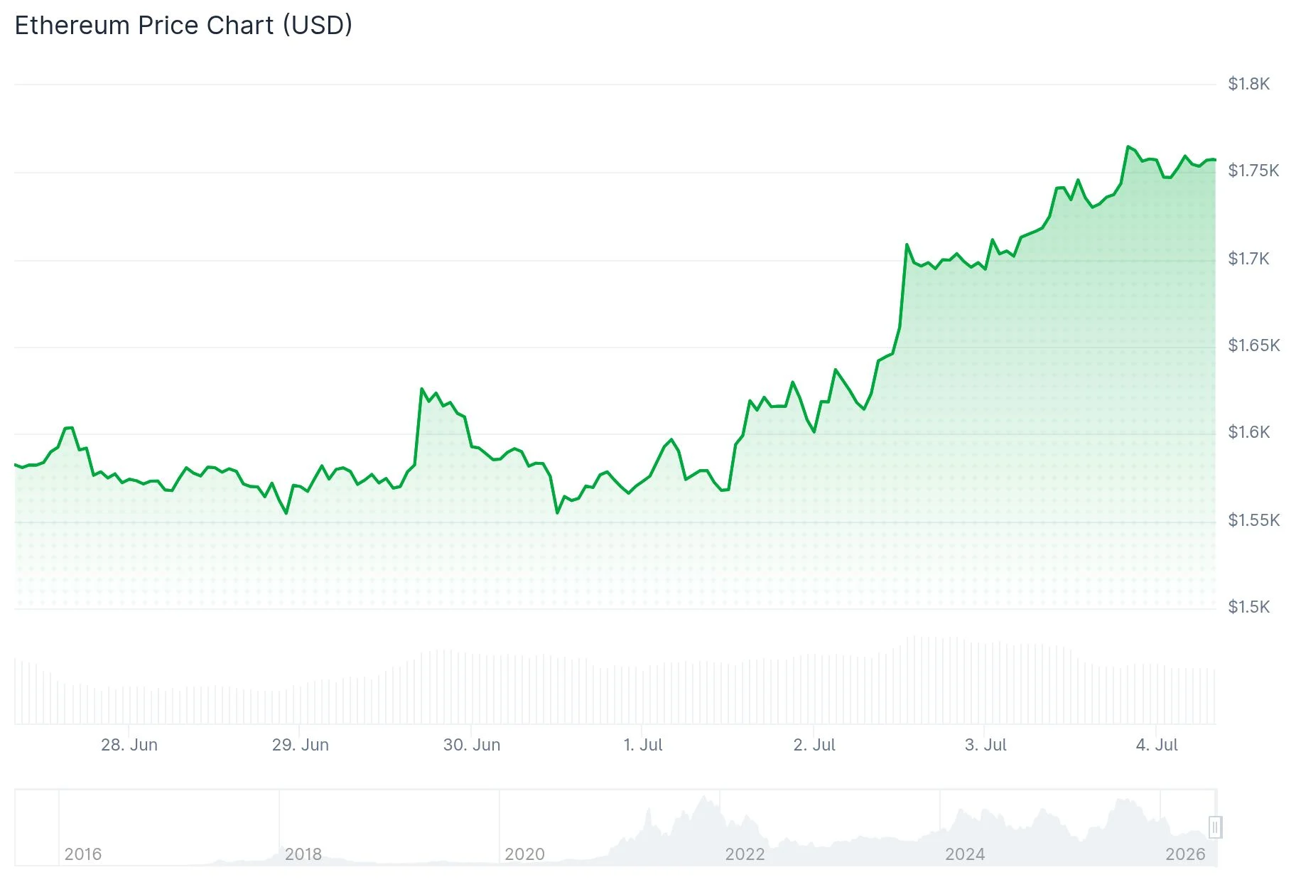 Ethereum (ETH) Surges Past $1,700 as Rare Monthly Buy Signal Emerges
