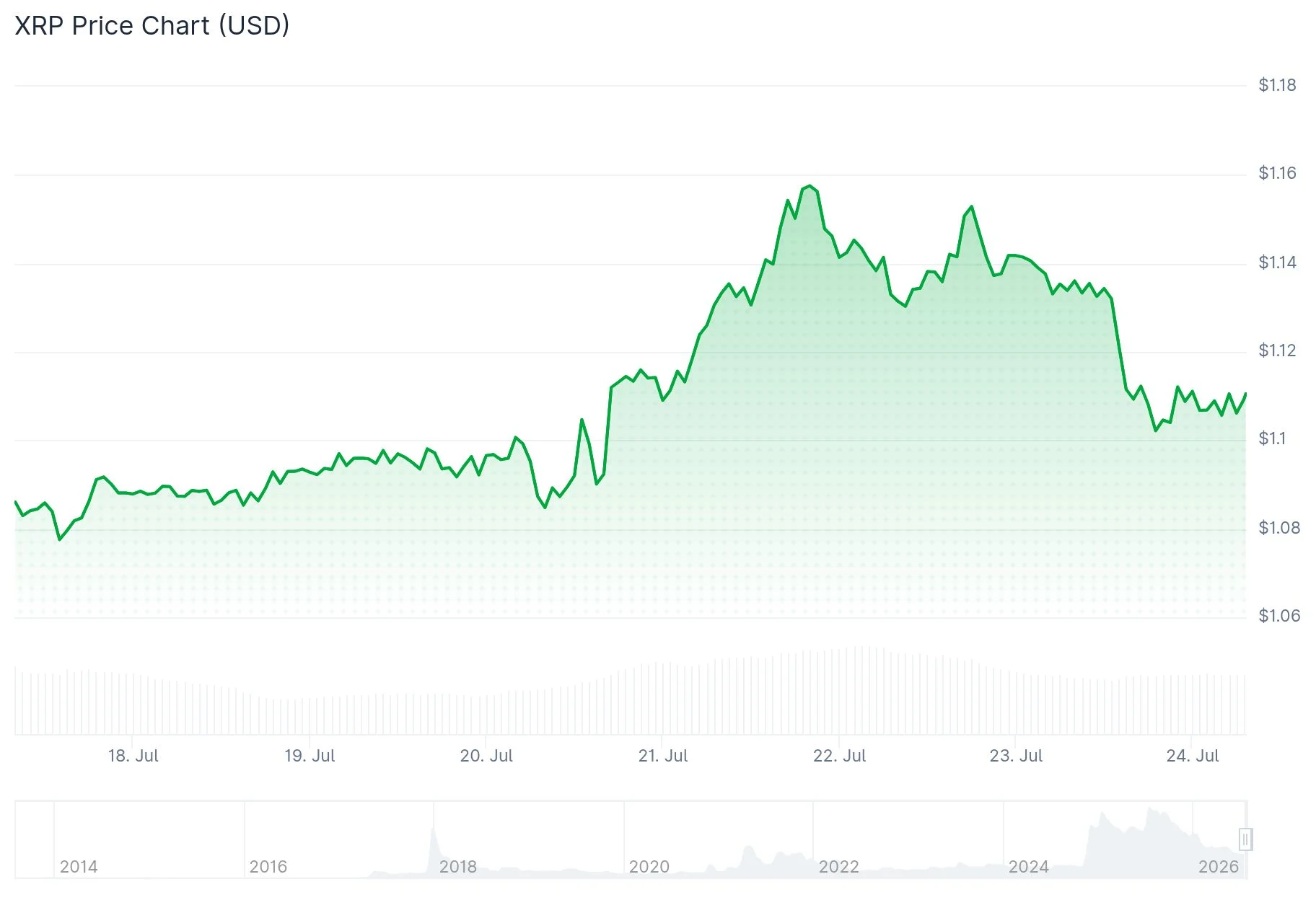 XRP (XRP) Whales Accumulate $678M in Coins While CLARITY Act Vote Looms
