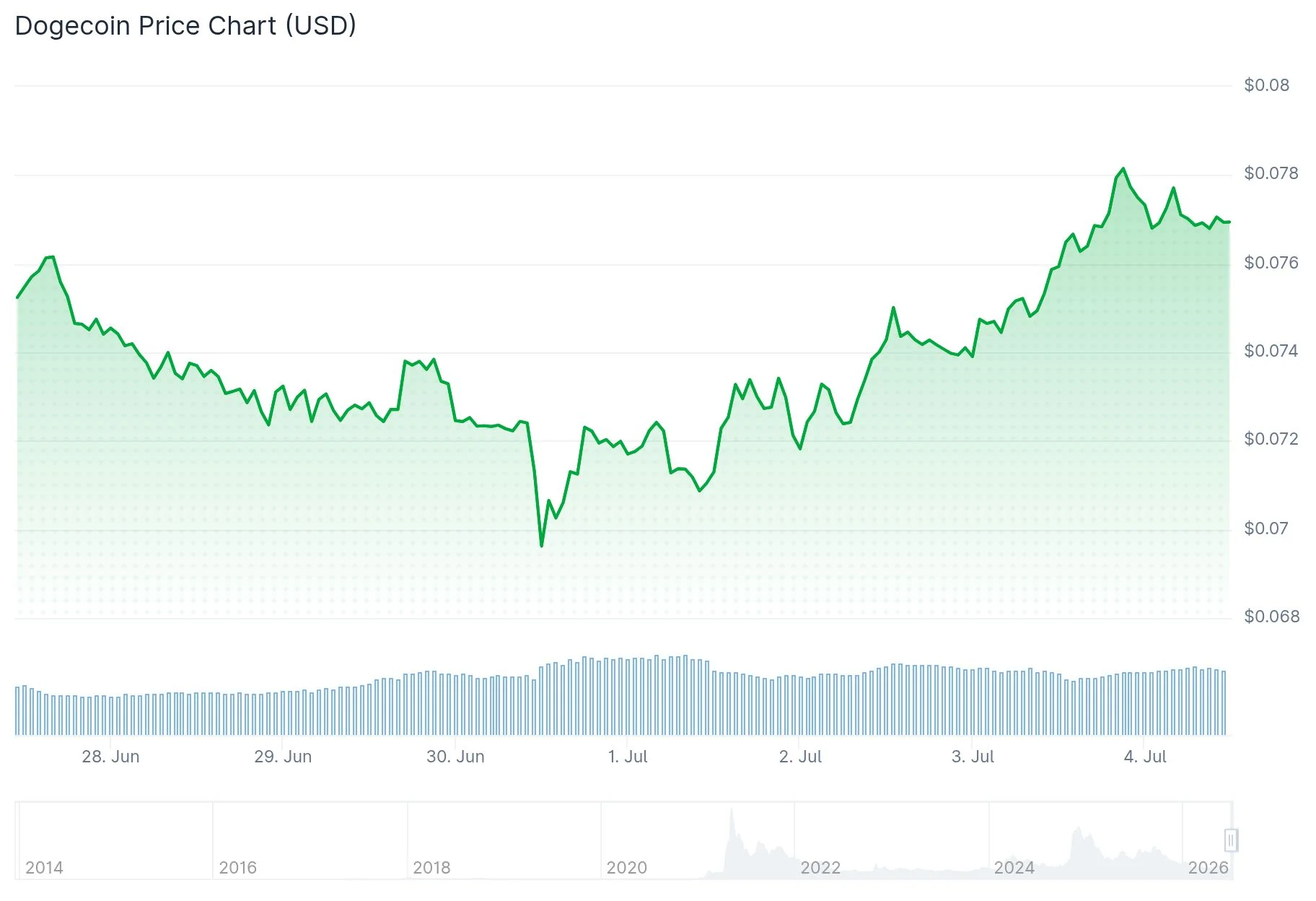 Dogecoin (DOGE) Shows Accumulation Signs as TD Buy Signal Emerges — Rally Ahead?