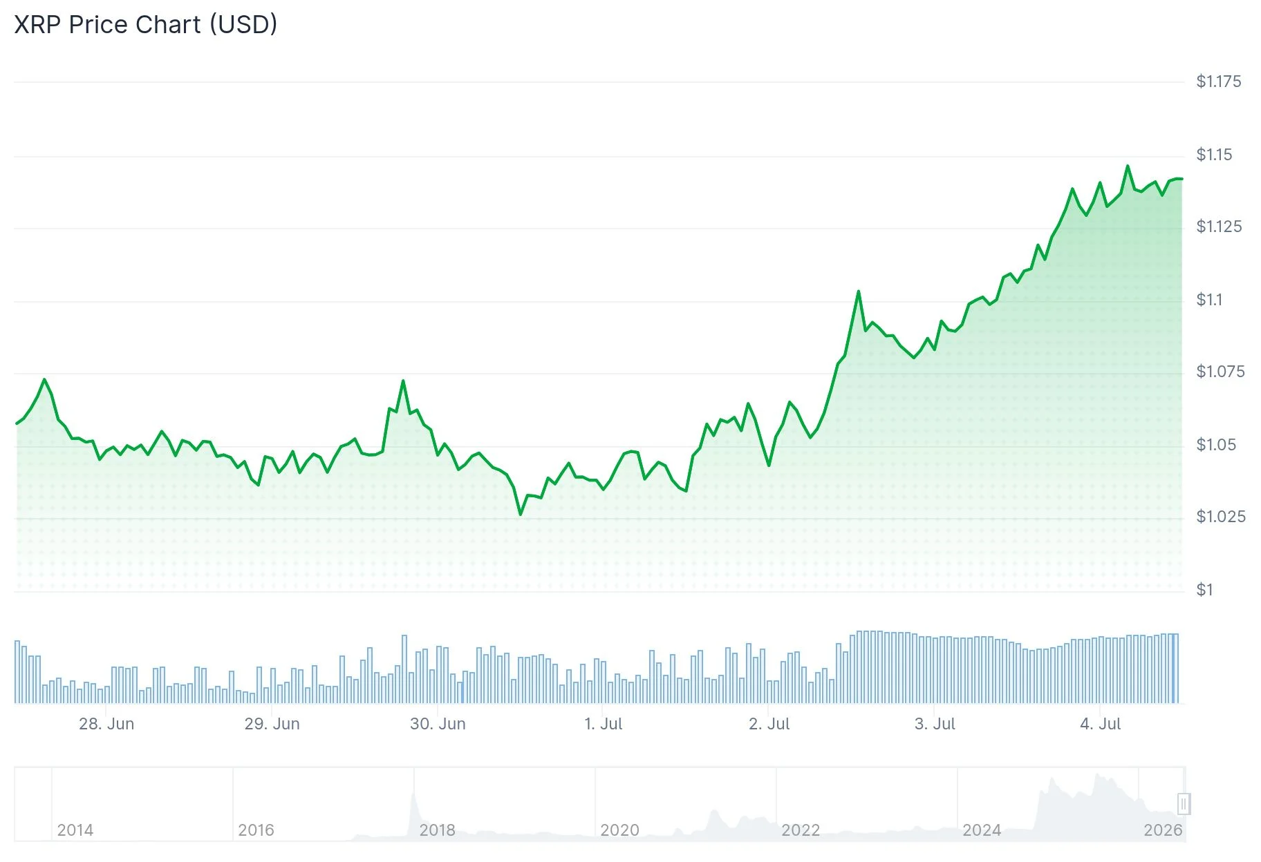 XRP Price Surge: Supertrend Indicator Triggers First Buy Signal in Weeks Amid ETF Revival
