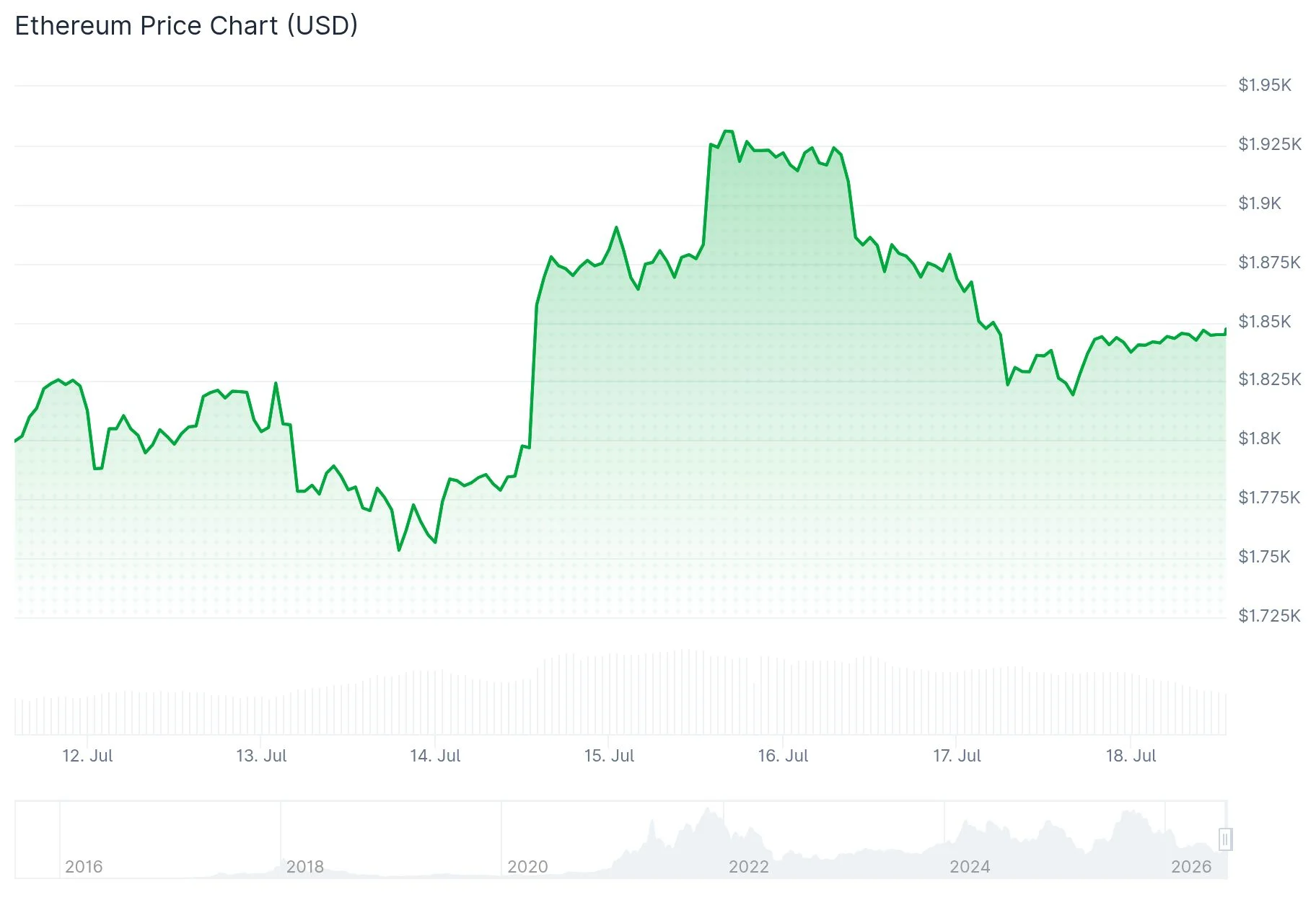 Ethereum (ETH) Price Retreats 7% as Whale Accumulates $165M — Recovery Ahead?