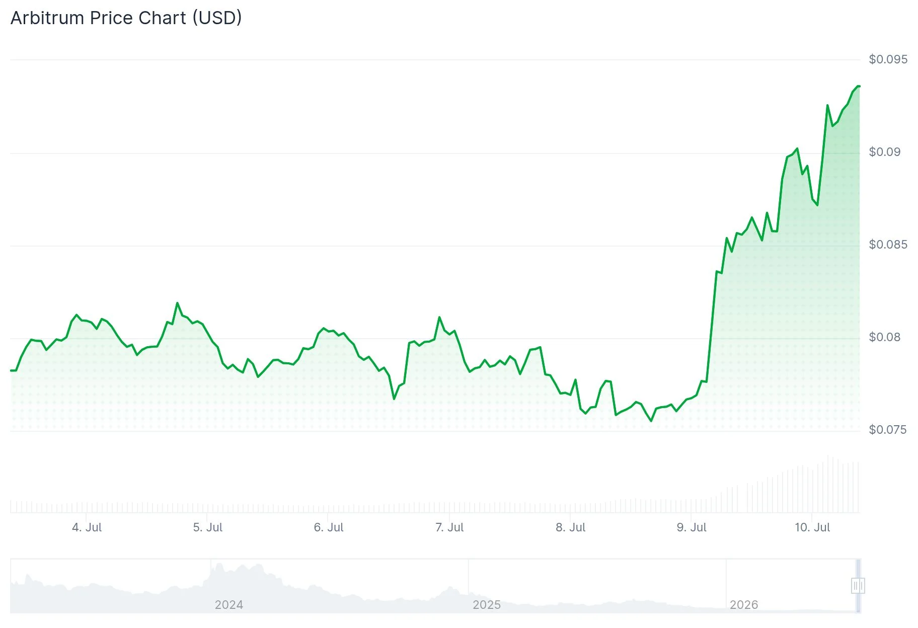 Arbitrum (ARB) Token Soars 19% on Robinhood Chain’s Record-Breaking Trading Volume