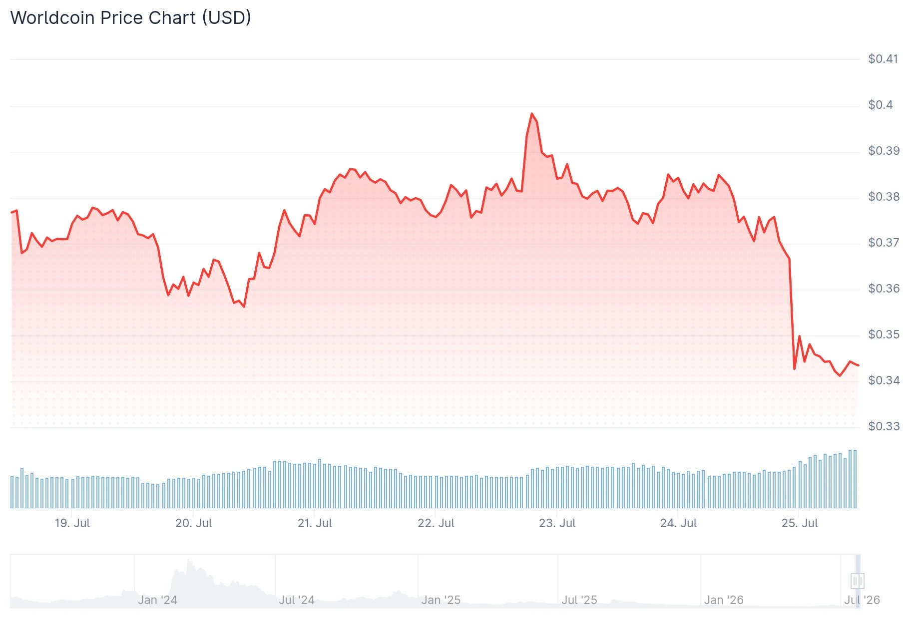 Worldcoin (WLD) Price