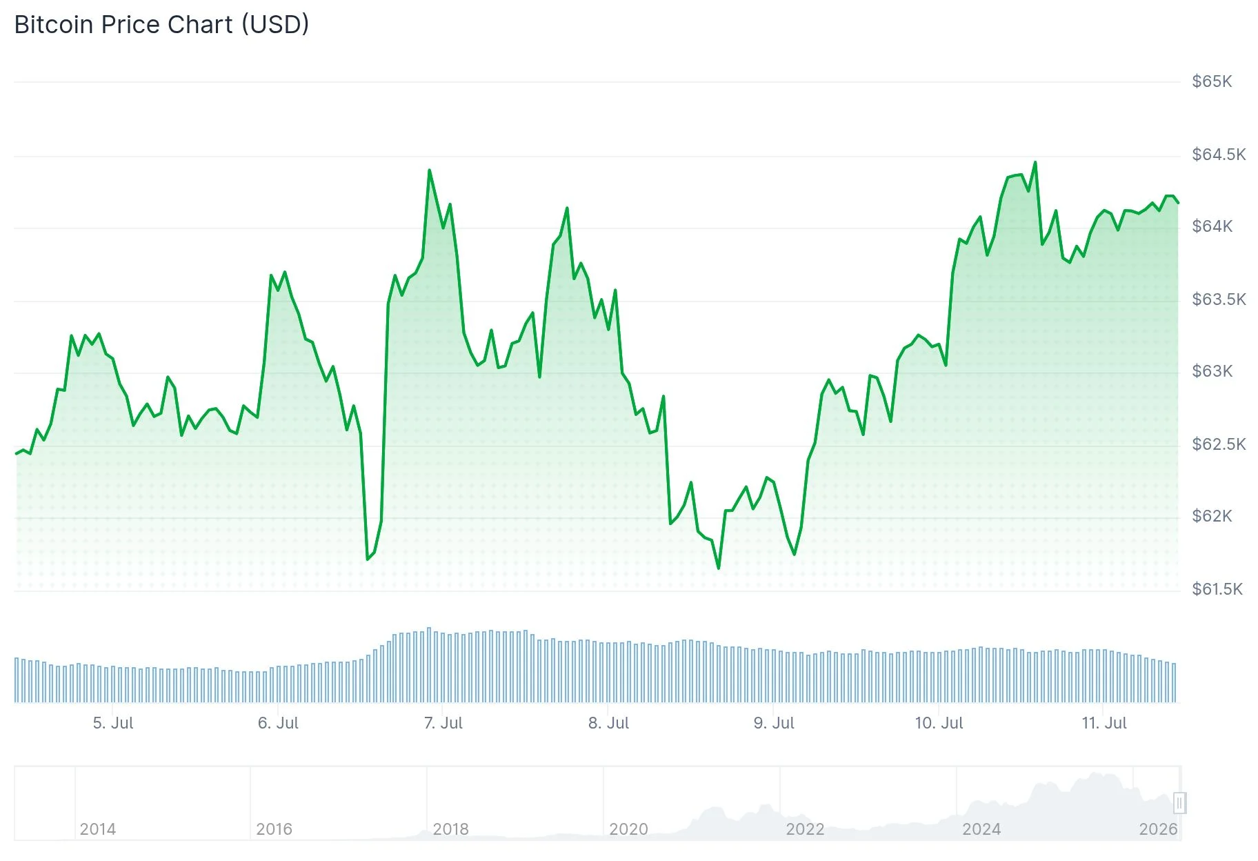 Bitcoin (BTC) Price Forecast: Standard Chartered Says $64K Presents Major Buying Opportunity
