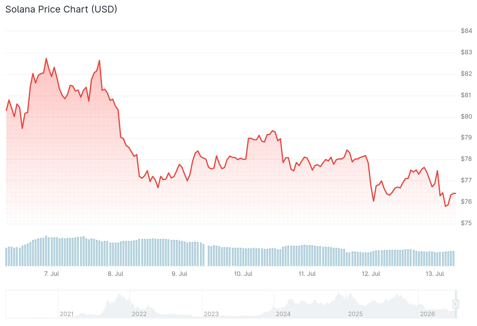 Solana (SOL) Network Activity Surges While Price Remains Stagnant Below $80